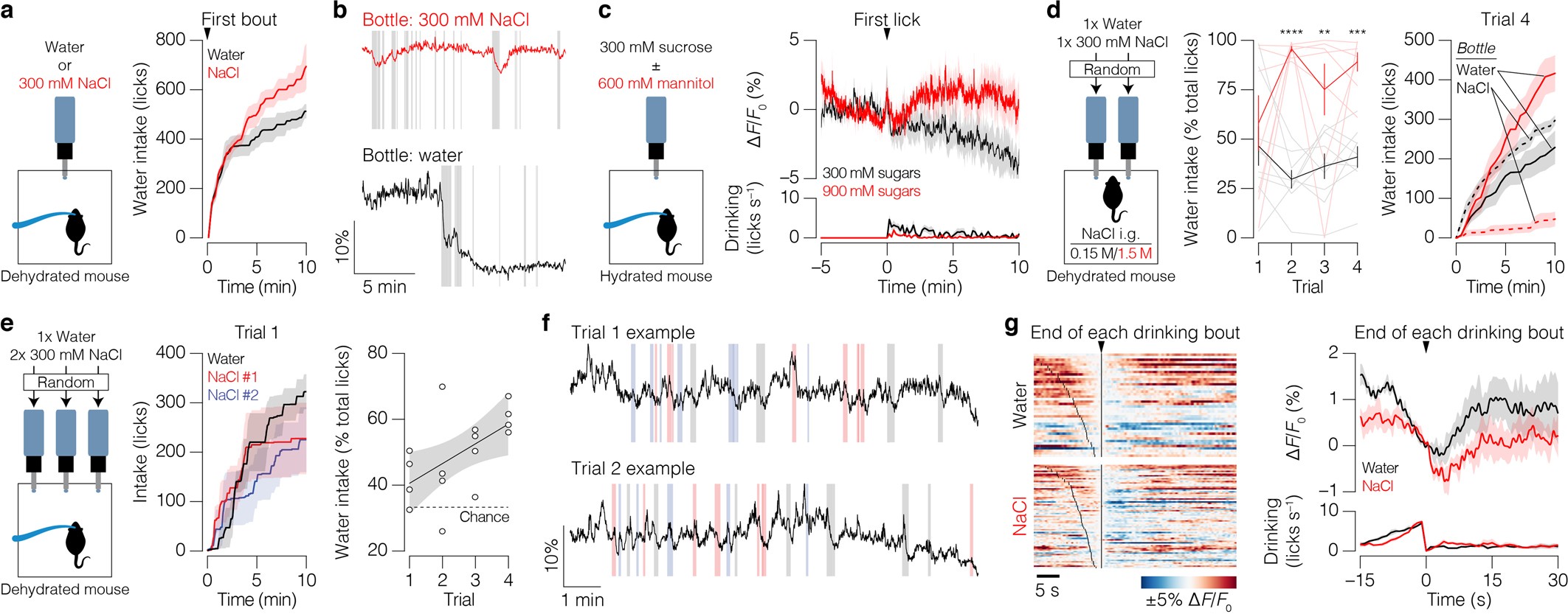 Extended Data Fig. 1: Gastrointestinal osmolarity influences drinking behaviour and biases salt preference.