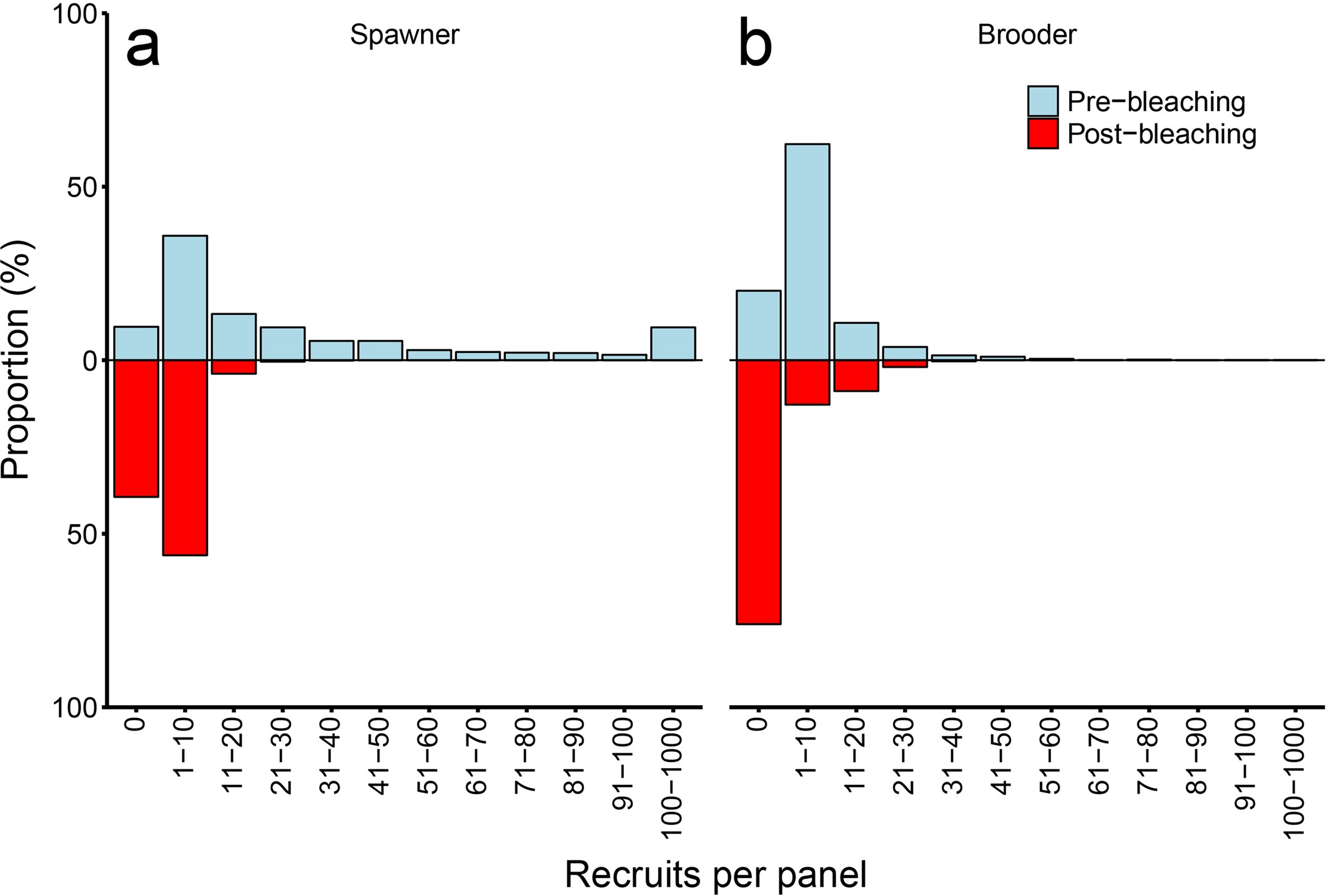 Extended Data Fig. 1: Frequency distribution of the density of coral recruits, before and after mass bleaching in 2016 and 2017.