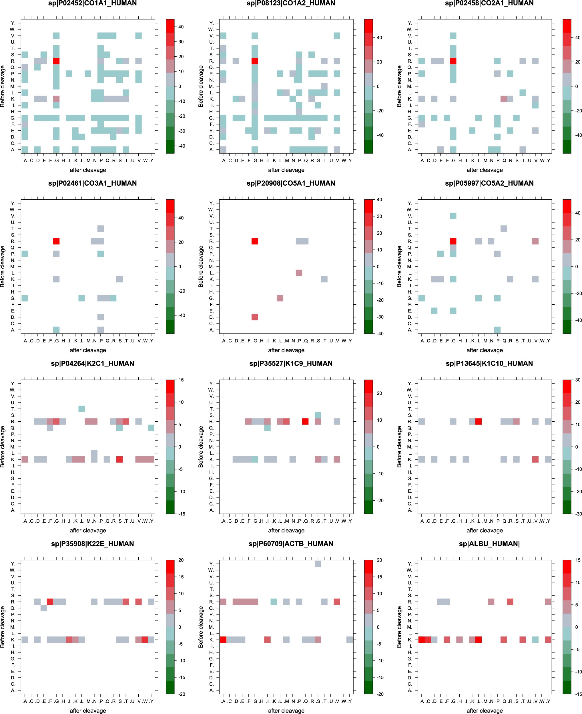 Extended Data Fig. 5: Normalized frequencies of peptide cleavage patterns of selected proteins.