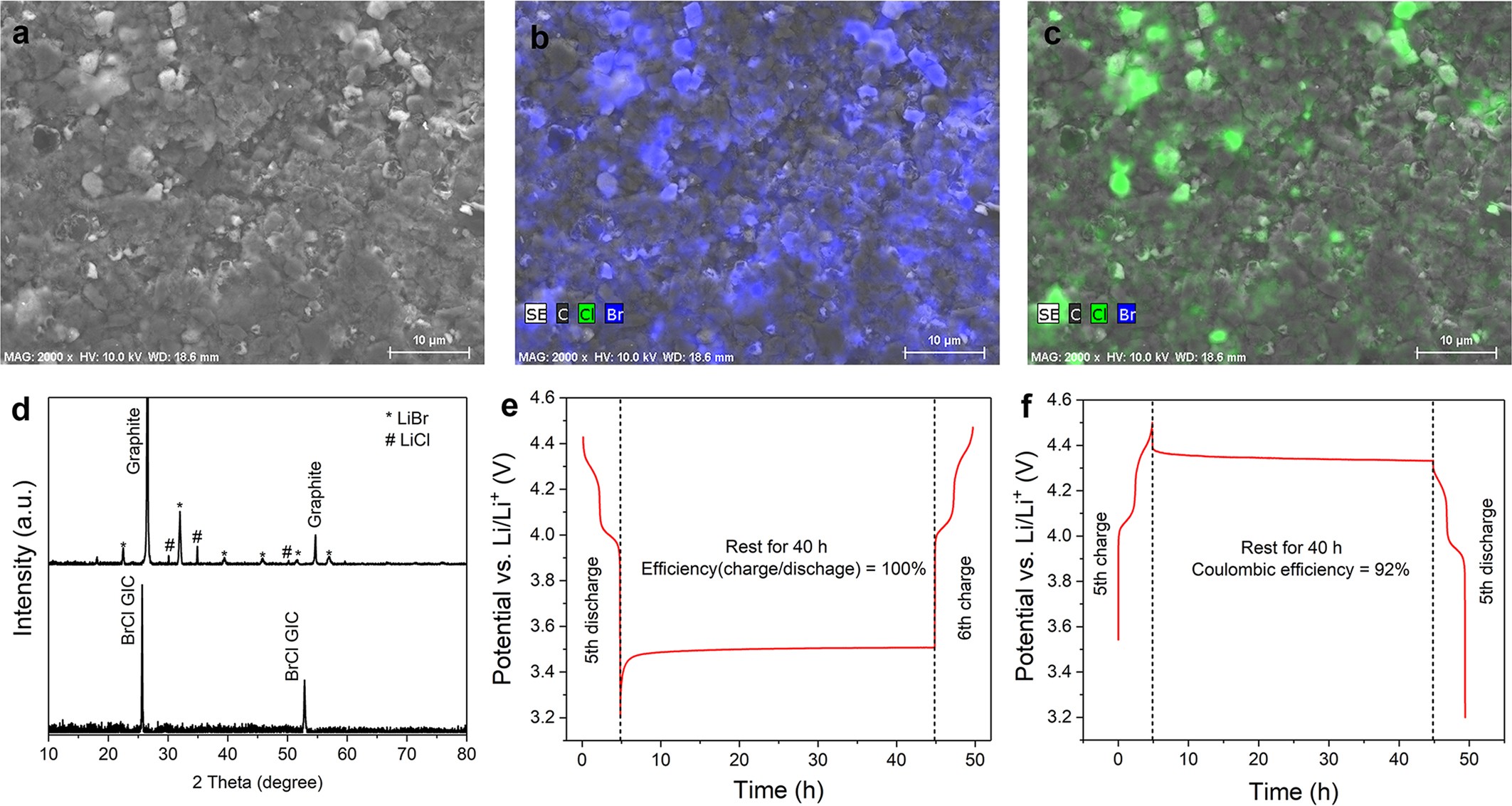 Extended Data Fig. 2: Solid states of LiBr and LiCl in an LBC-G cathode.