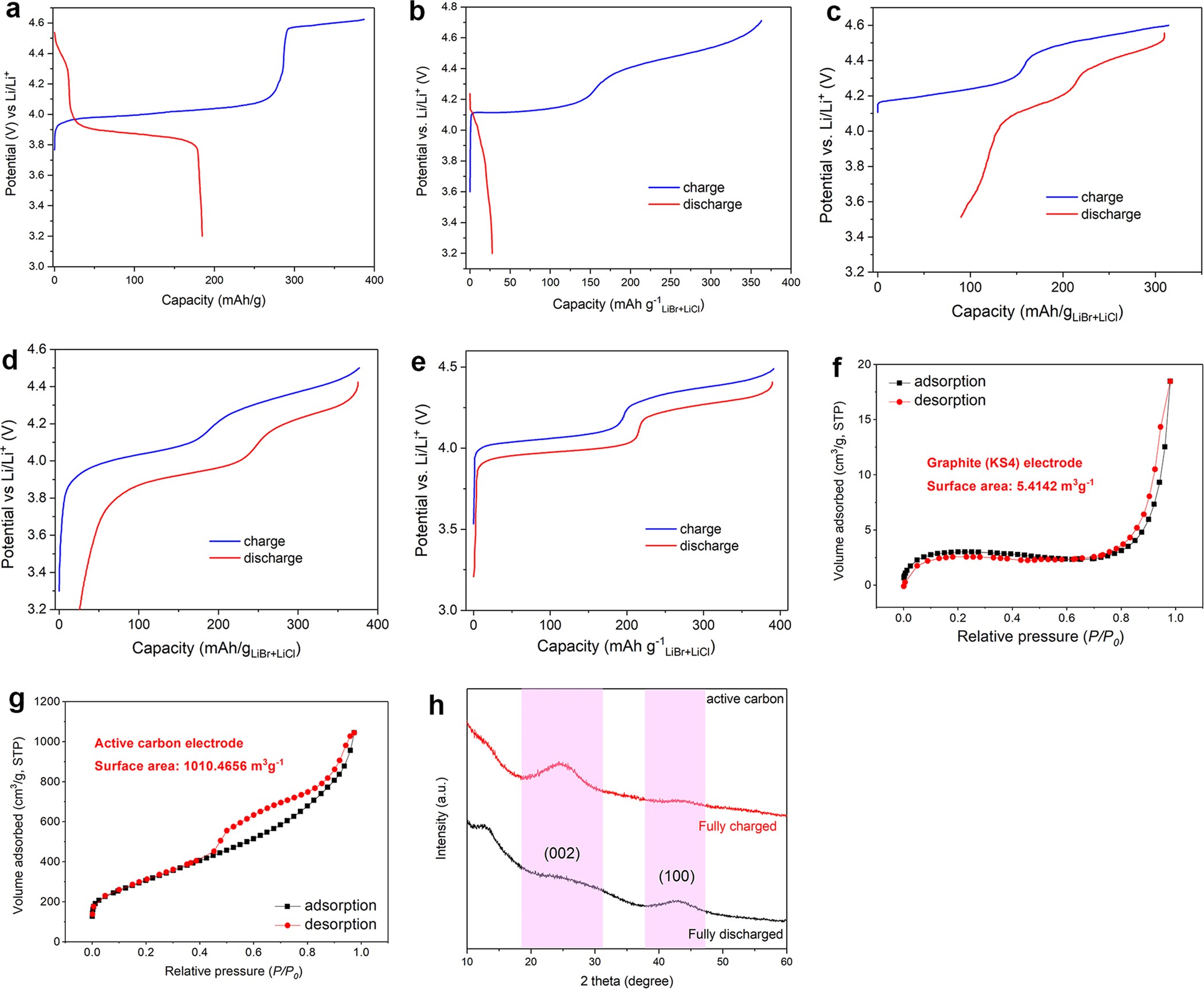 Extended Data Fig. 5: Reversible halide redox chemistry enabled by intercalation in graphite.