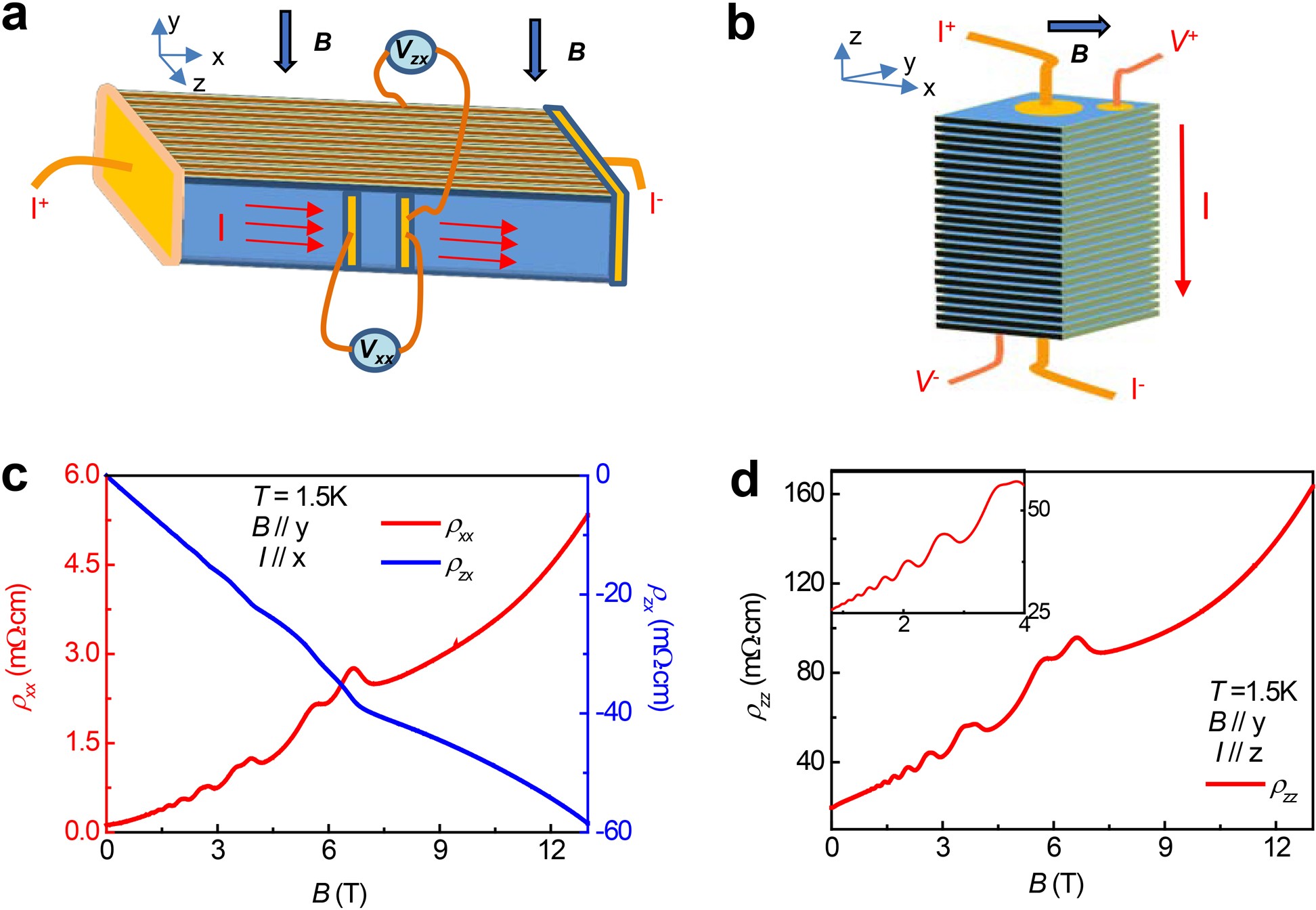 Extended Data Fig. 4: In-plane measurements and quantum oscillations.