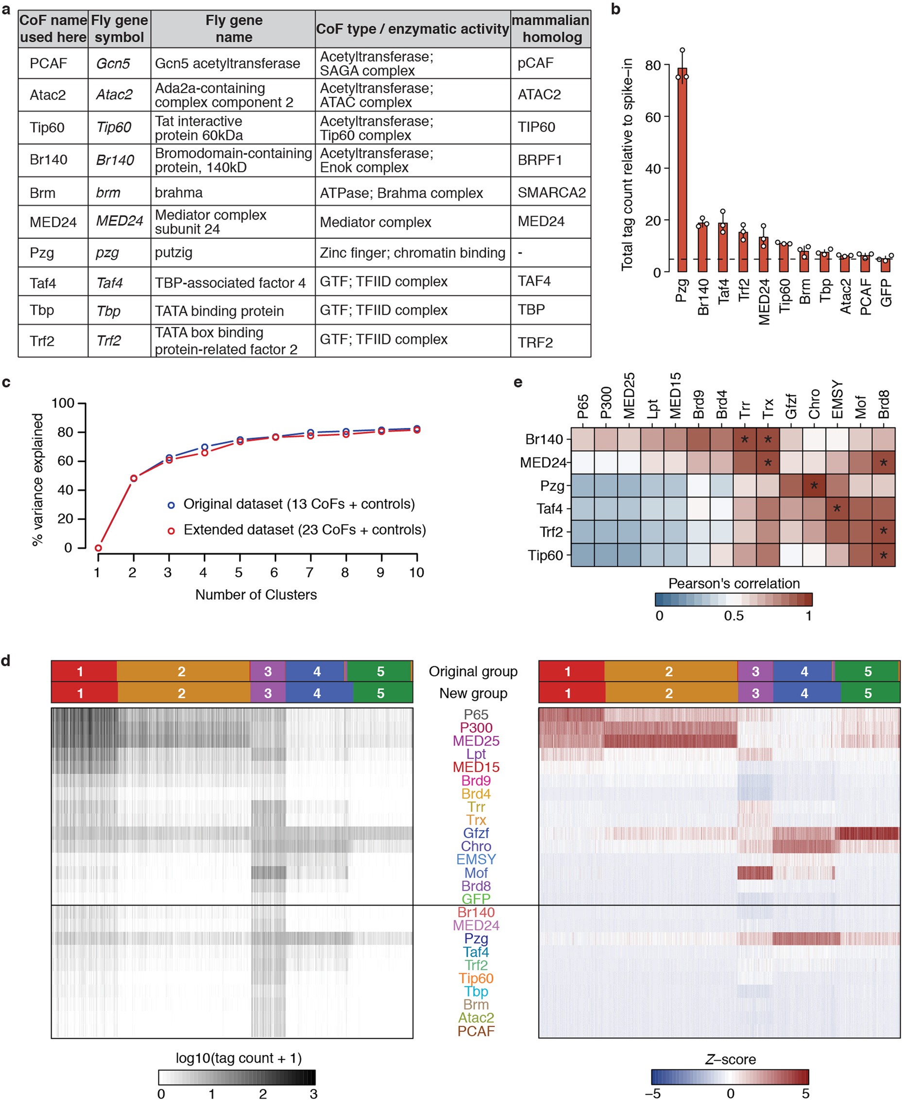 Extended Data Fig. 7: CP preferences of ten additional COFs.