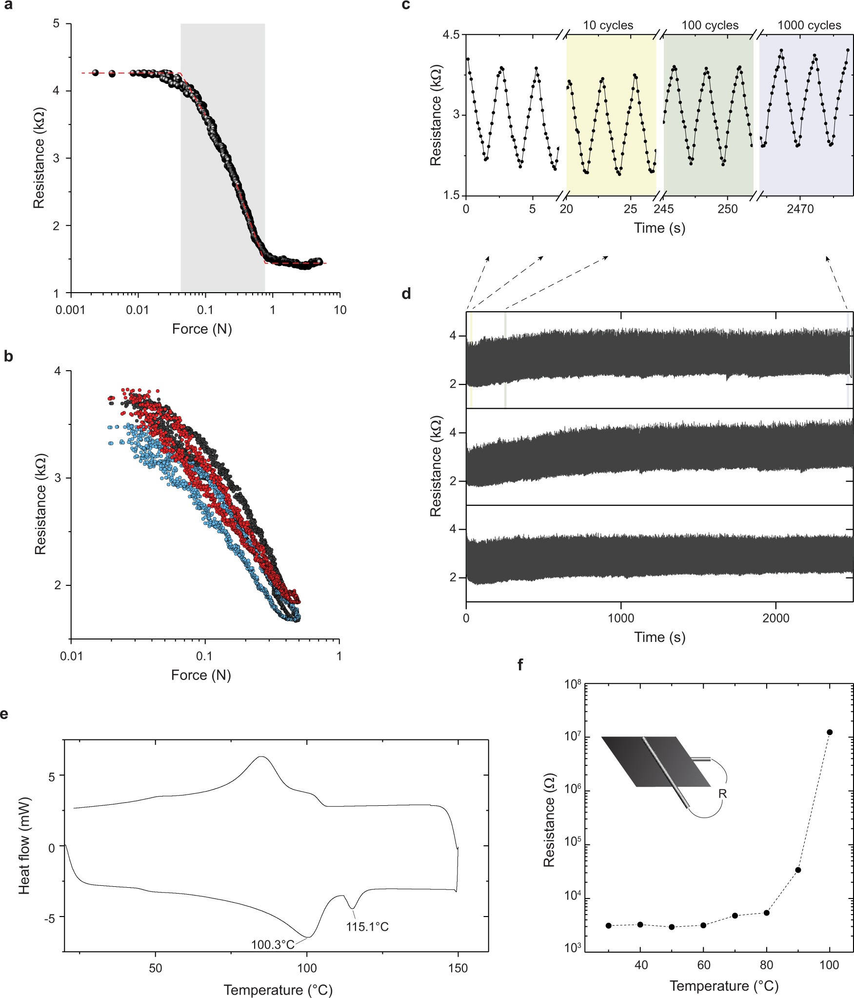 Extended Data Figure 2: Characteristics of the STAG sensing elements.