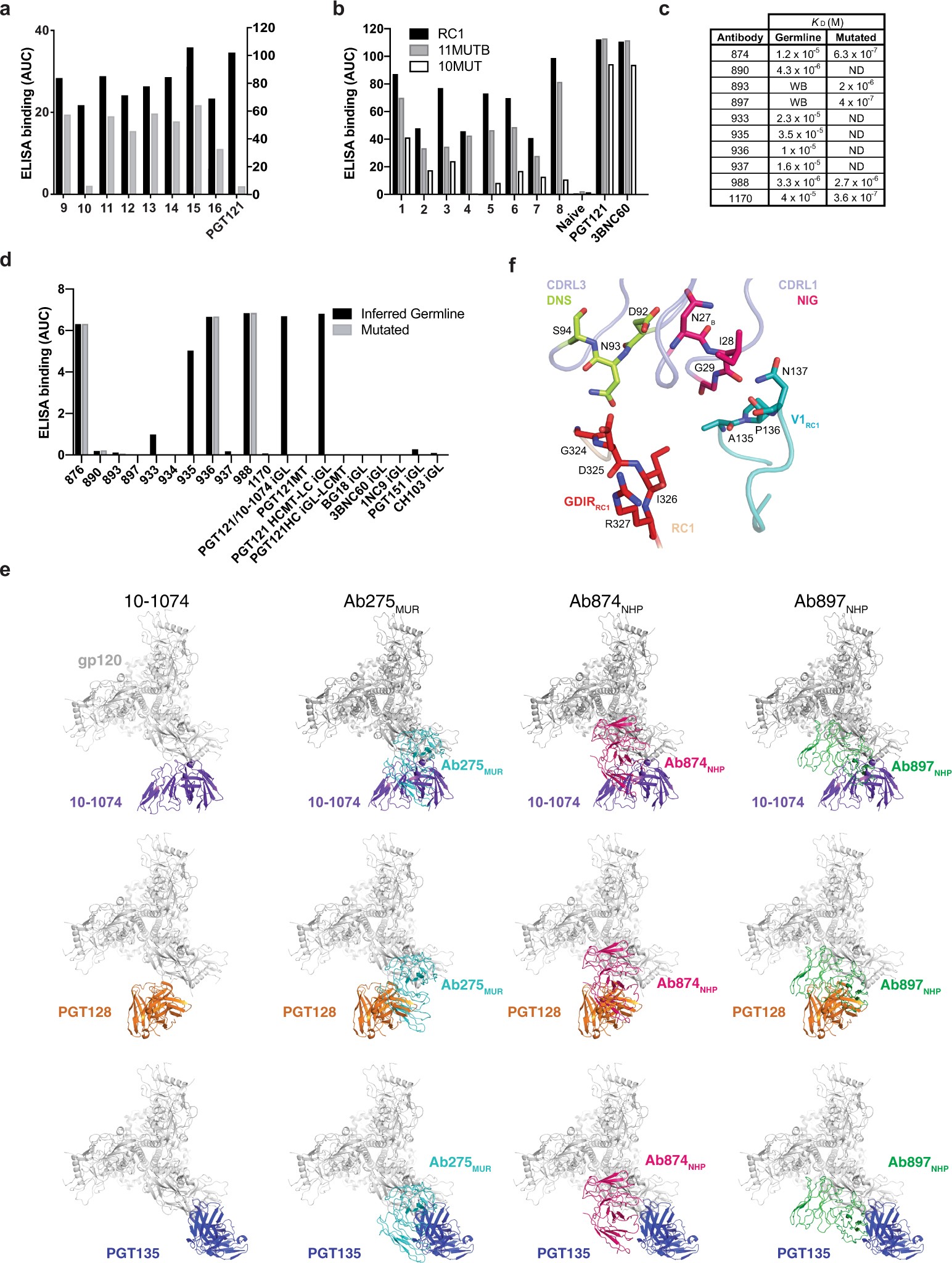 Extended Data Fig. 5: Characterization of antibody responses in macaques.