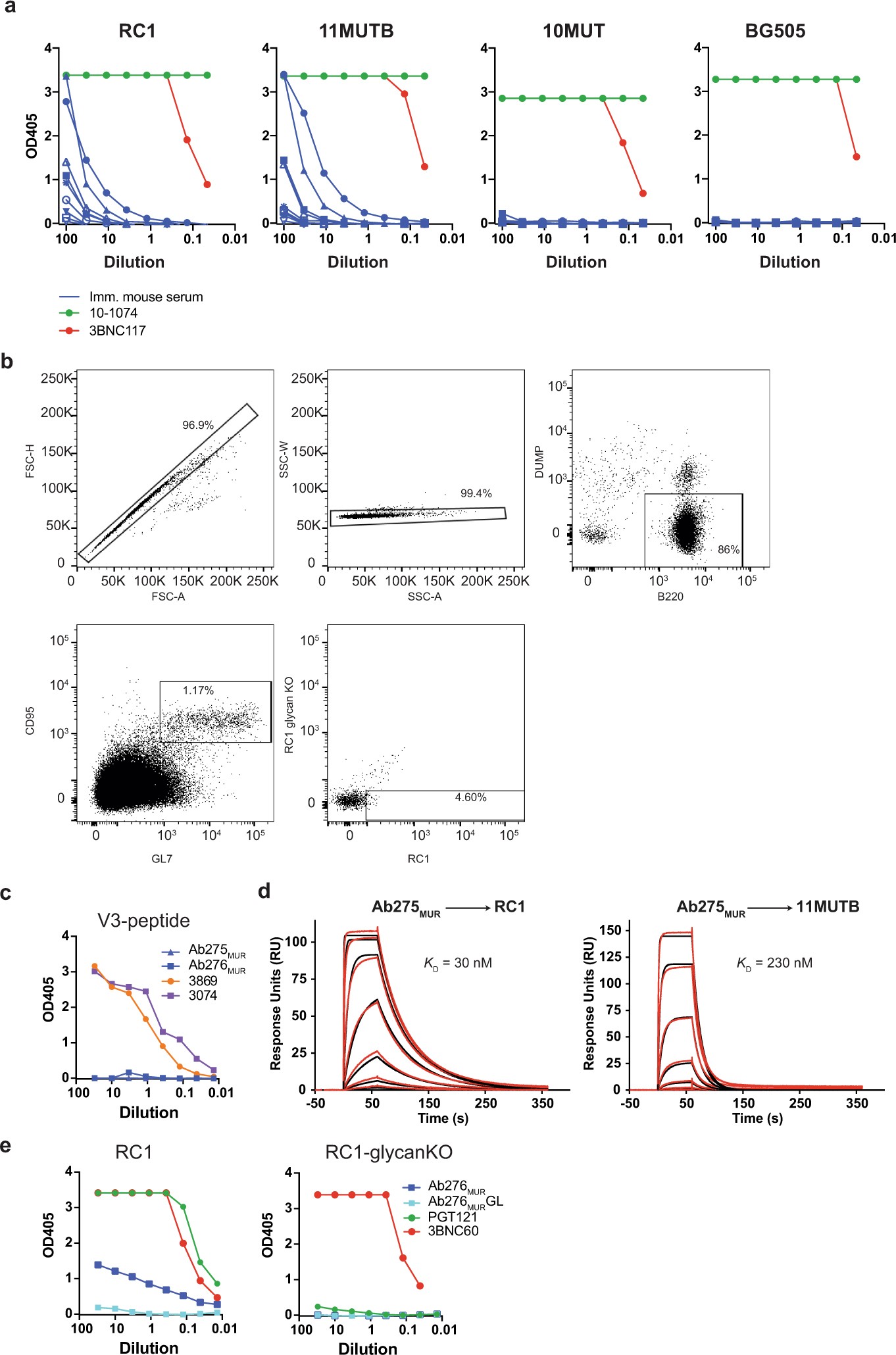 Extended Data Fig. 3