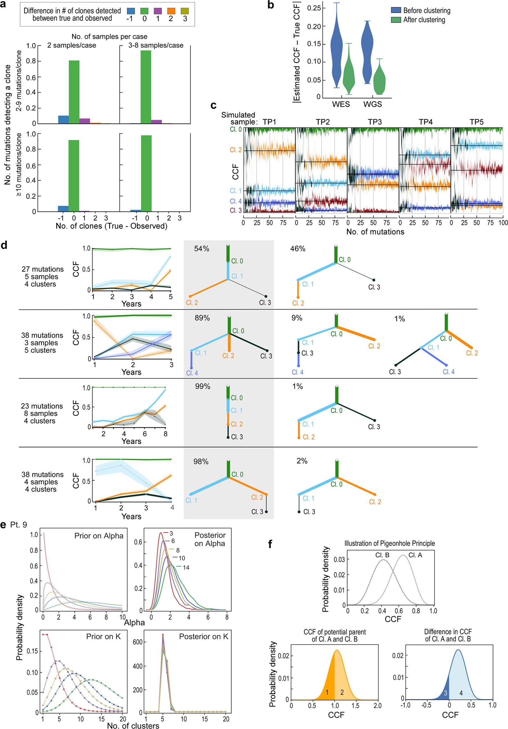Extended Data Fig. 5: Detecting subclones and construction of evolutionary phylogenies using simulated data.