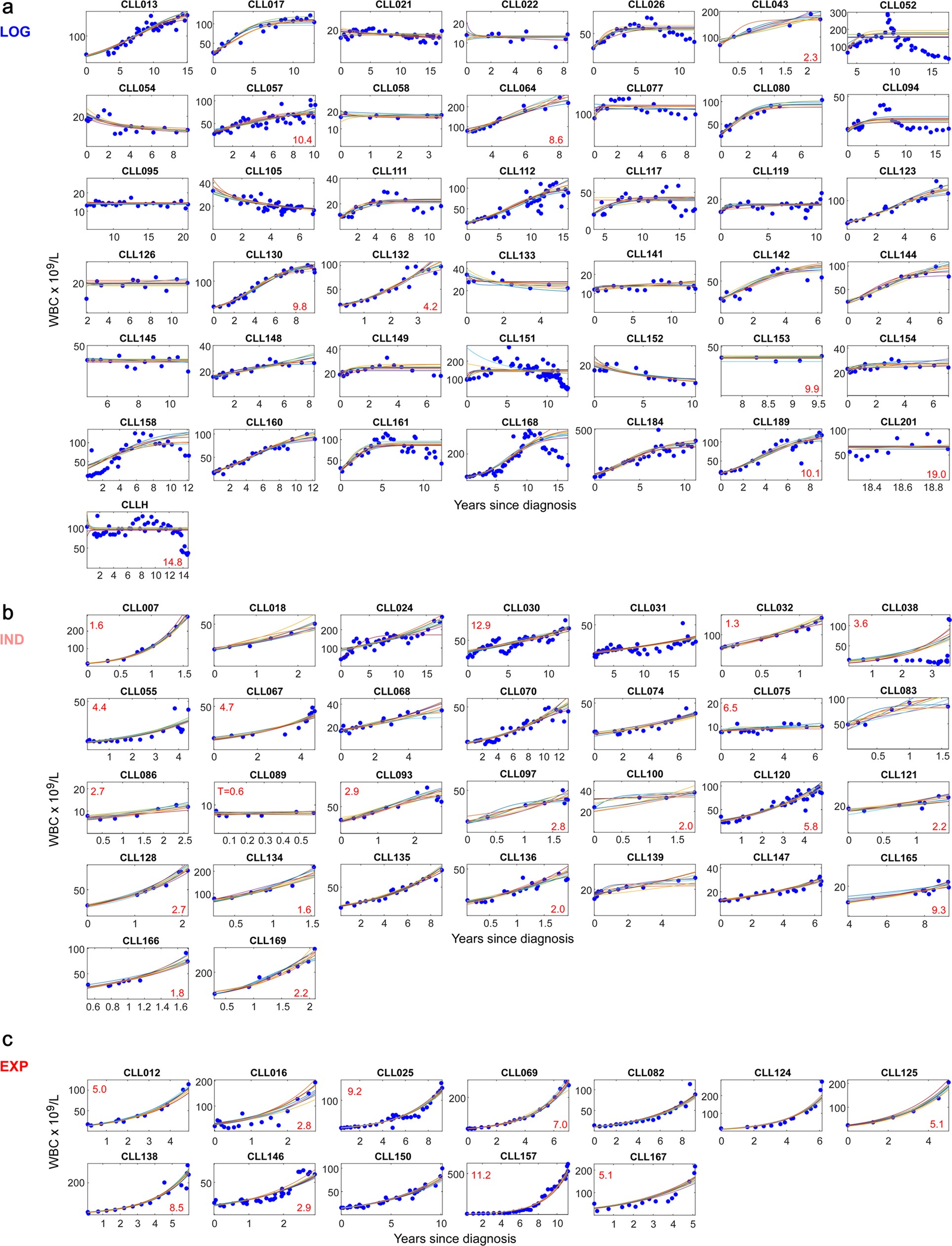 Extended Data Fig. 2: Growth kinetics of CLLs from the extension cohort.