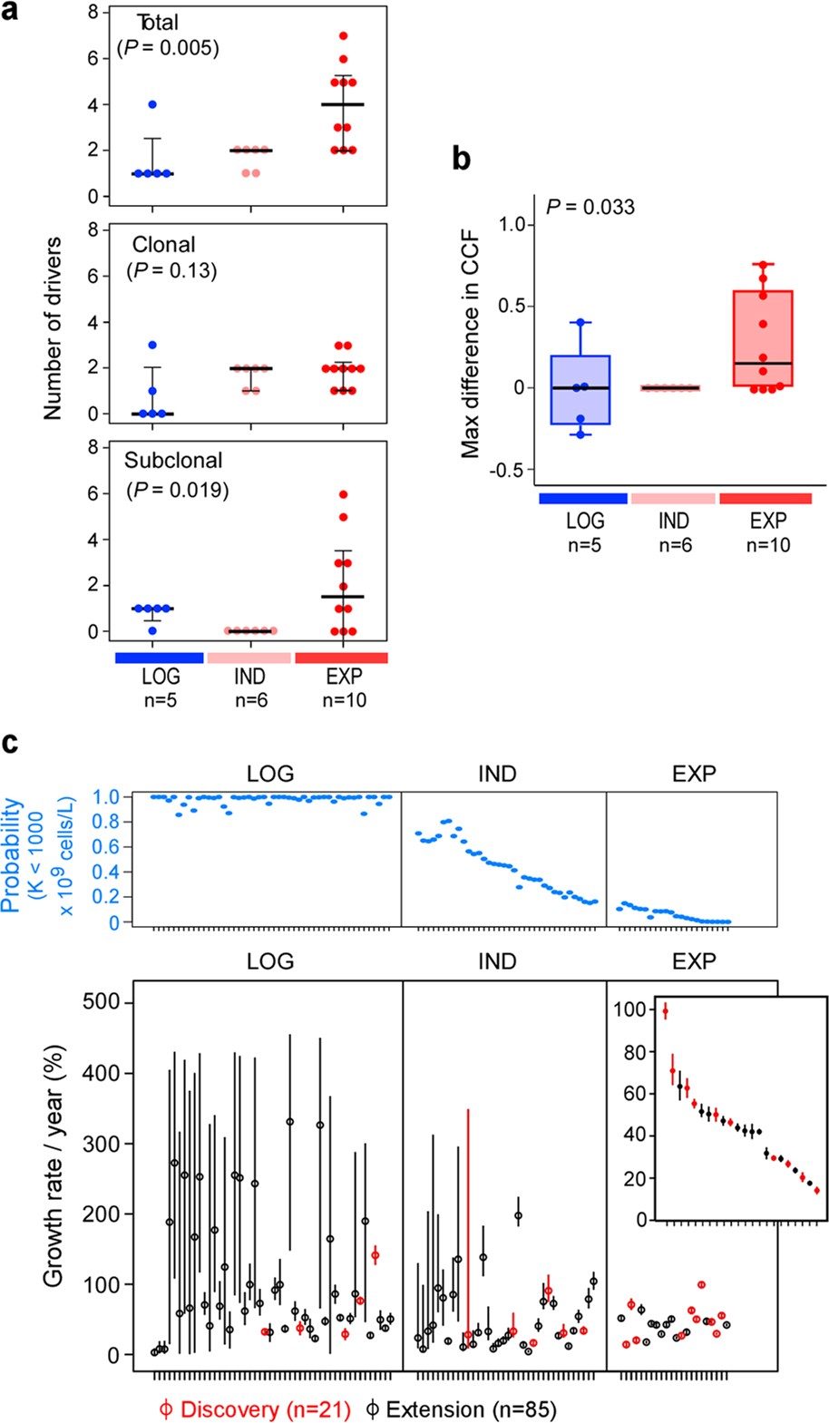 Extended Data Fig. 3: Clonal shifts and growth rates in untreated CLL patients.