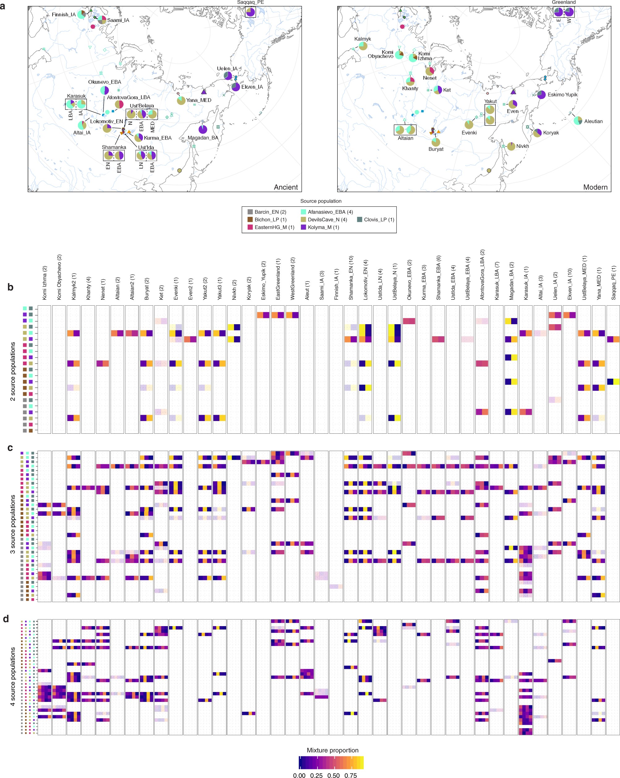 Extended Data Fig. 7: Admixture modelling using qpAdm.