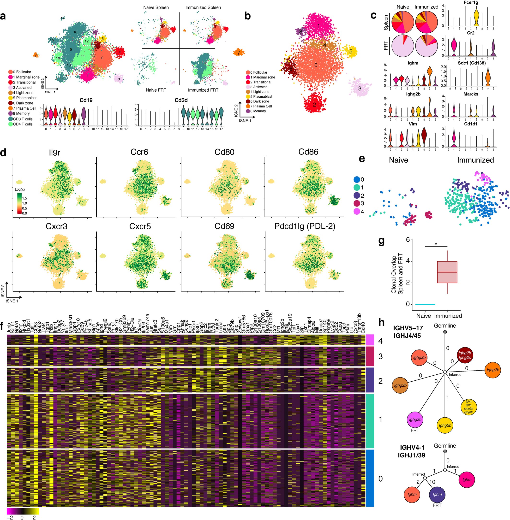 Extended Data Fig. 9