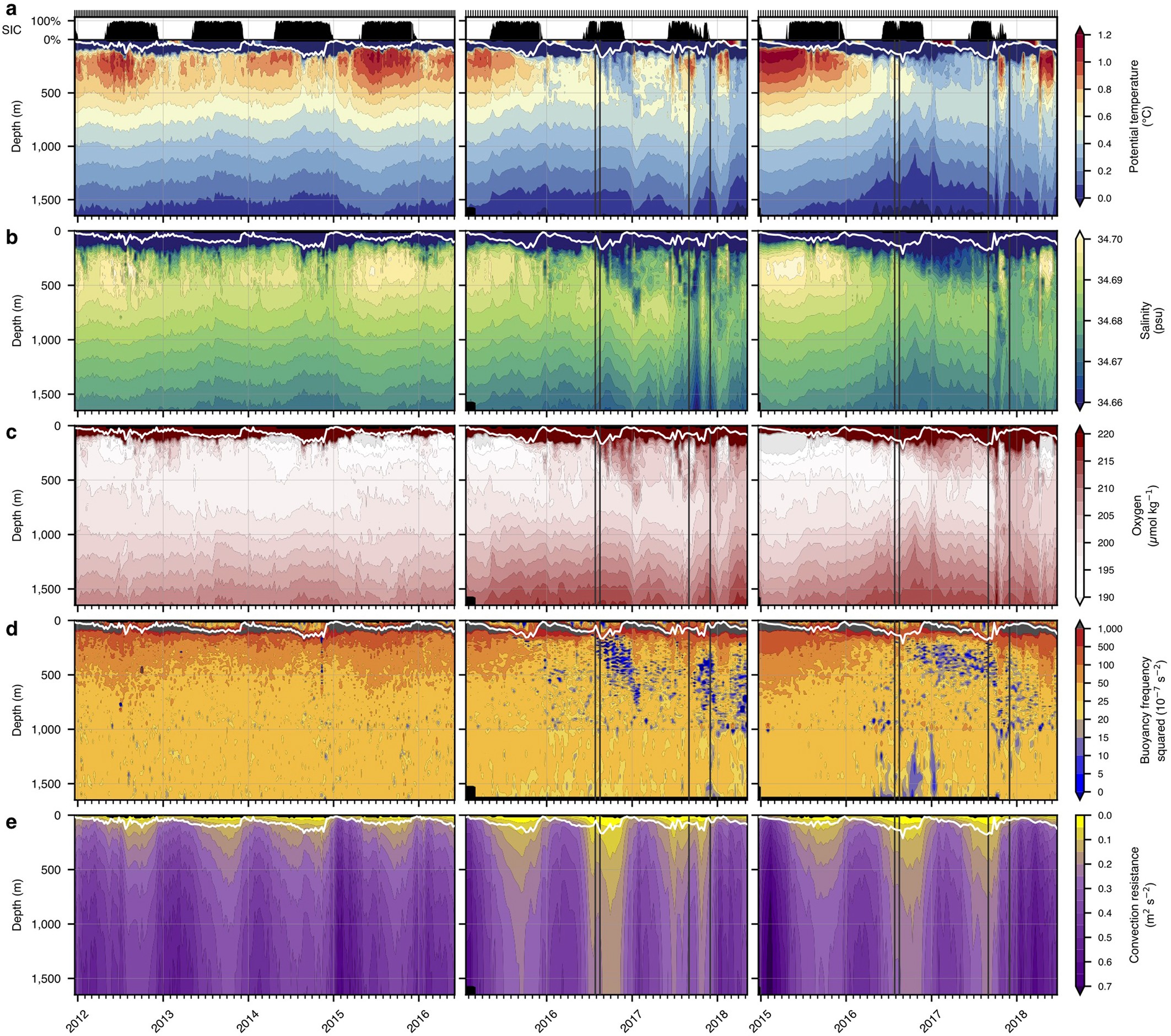 Extended Data Fig. 6: Full set of profiling float hydrographic observations from Maud Rise from 2011–2018.