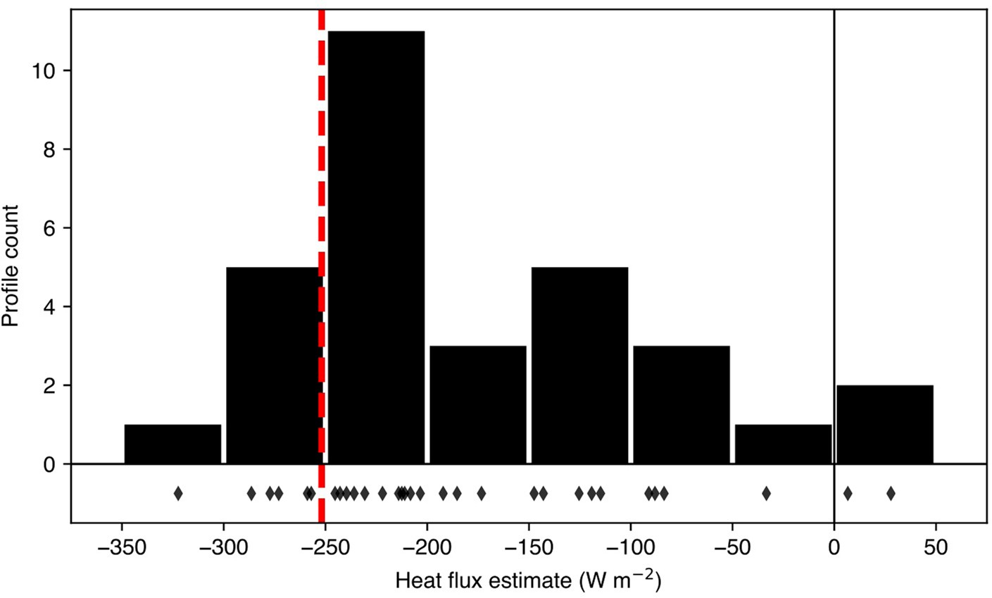 Extended Data Fig. 7: Heat loss during the 2016 polynya estimated from hydrographic observations.