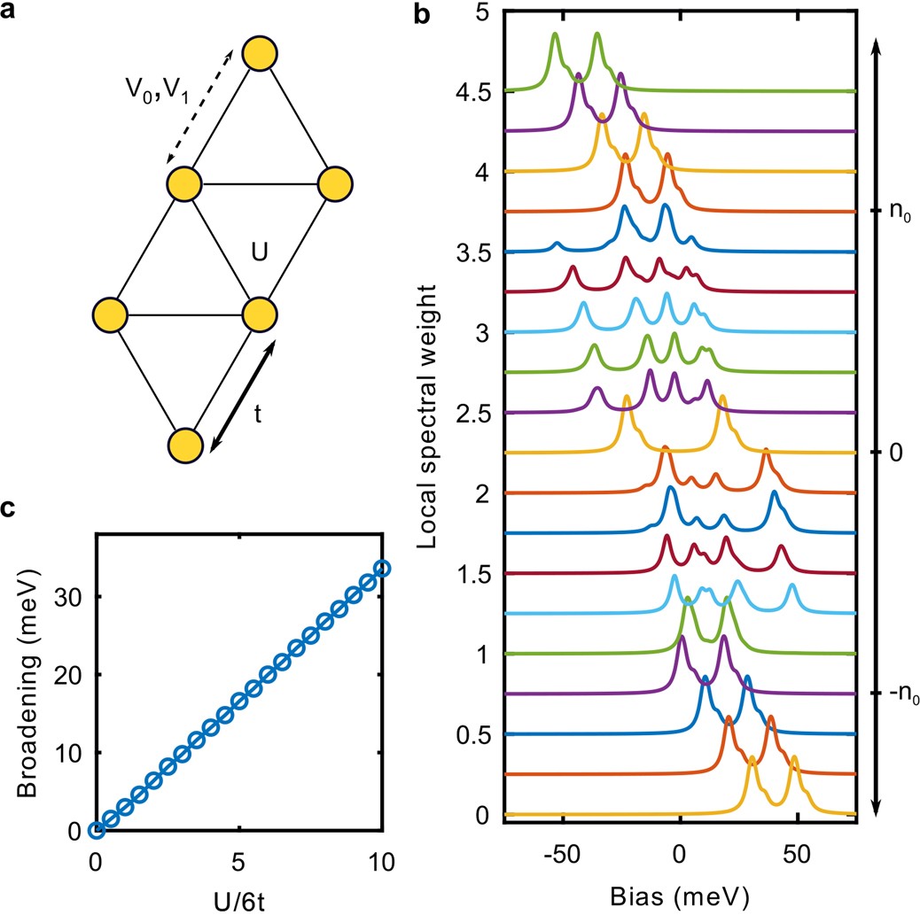 Extended Data Fig. 7: Extended Hubbard model with six sites.
