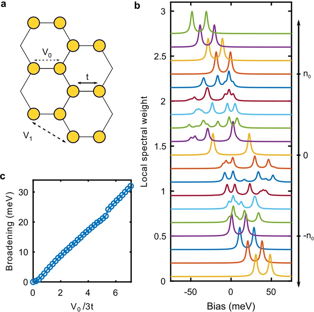 Extended Data Fig. 8: Extended Hubbard model on a honeycomb lattice.
