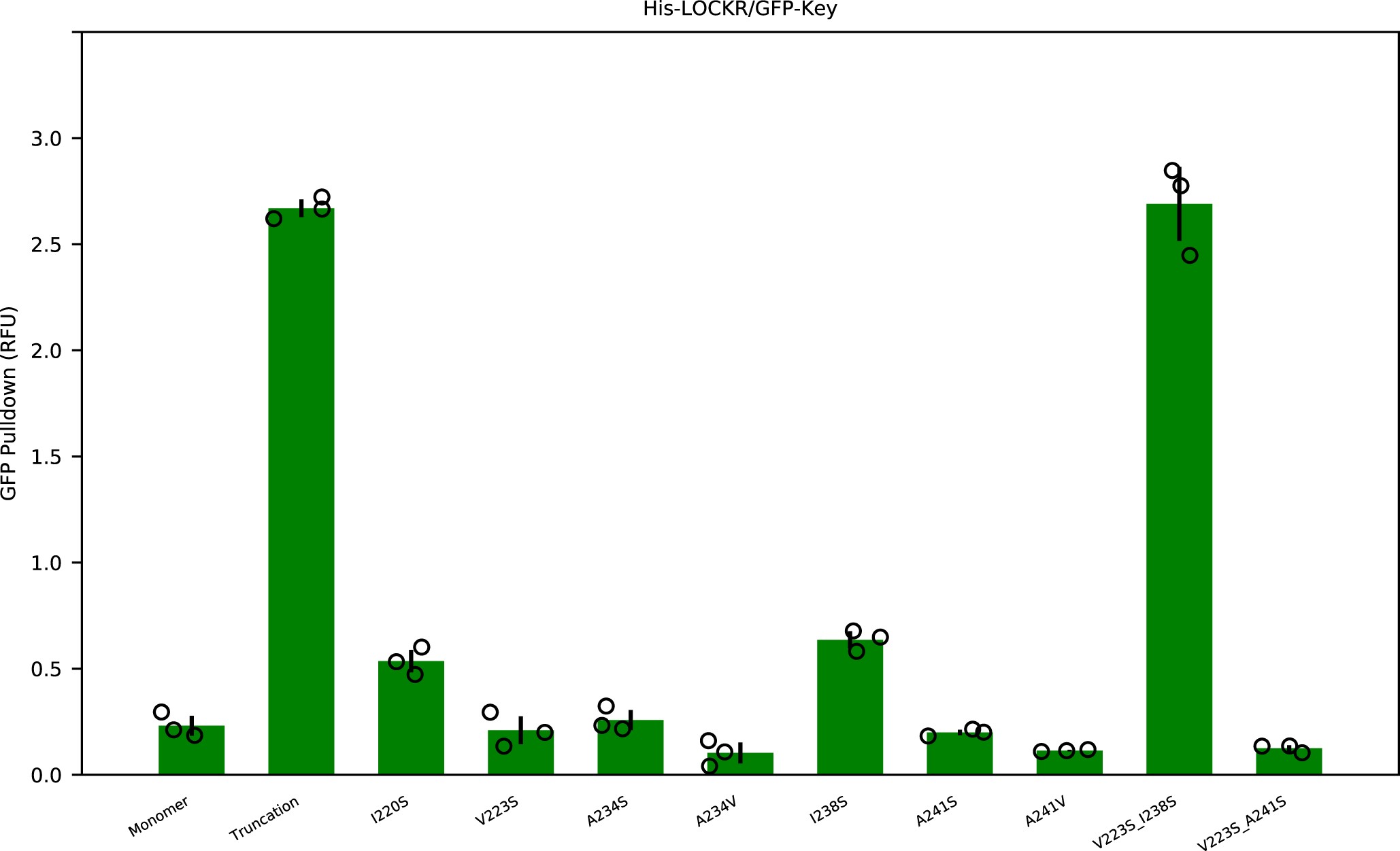 Extended Data Fig. 2: GFP pulldown assay finds mutations for LOCKR.