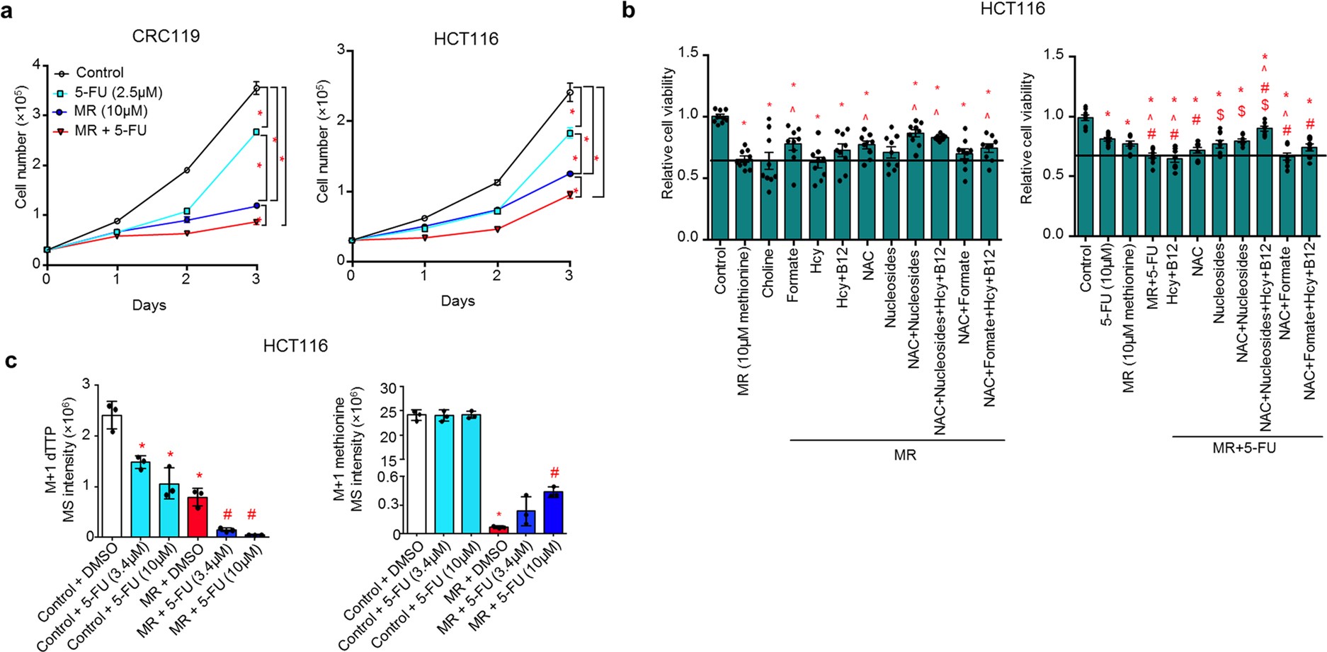 Extended Data Fig. 6: Inhibition of cell growth mediated by methionine restriction is largely due to interruptions to the production of nucleosides and redox balance.