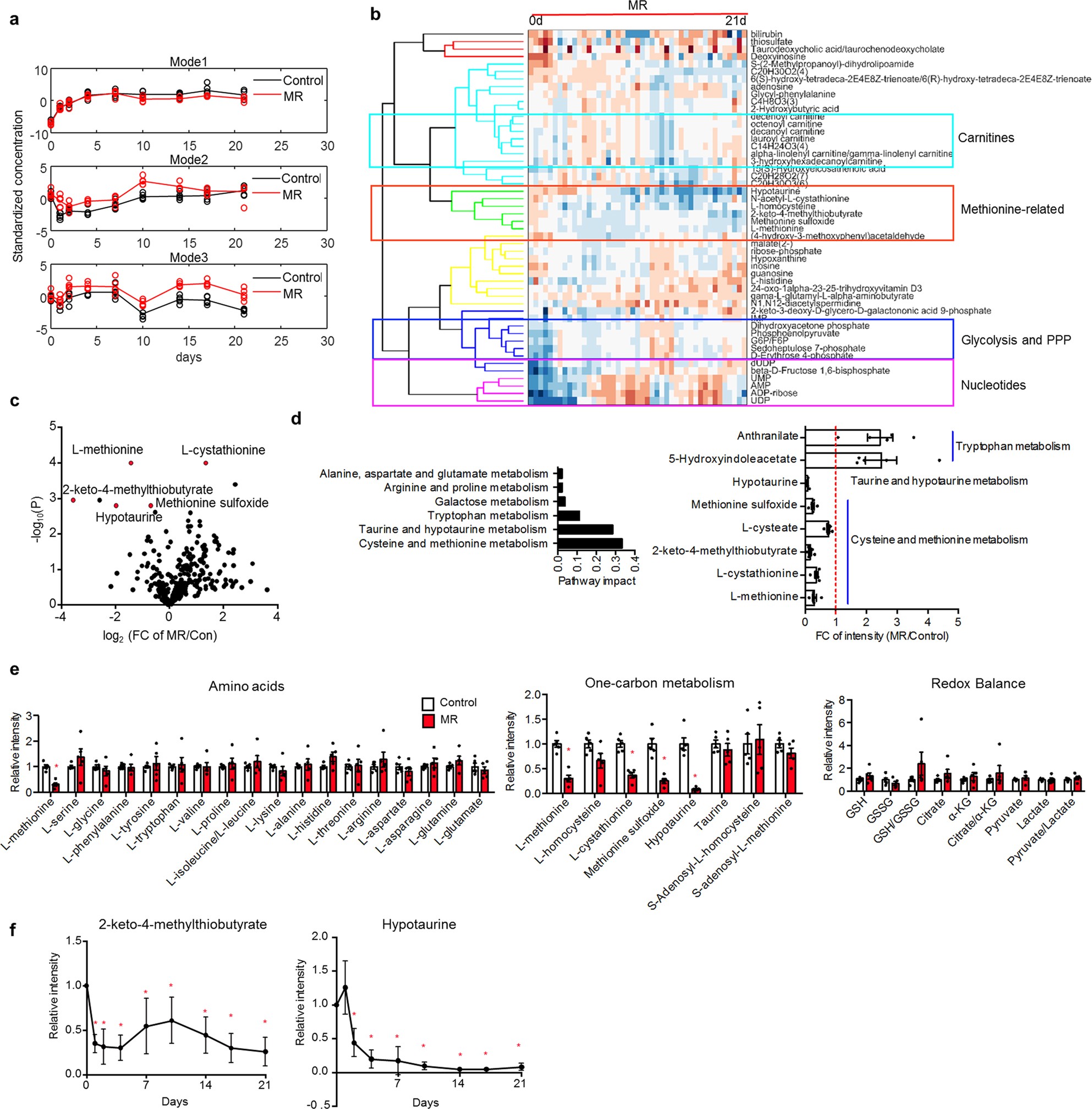 Extended Data Fig. 1: Dietary restriction of methionine rapidly and specifically alters methionine and sulfur metabolism but maintains overall metabolism in healthy C57BL/6J mice.
