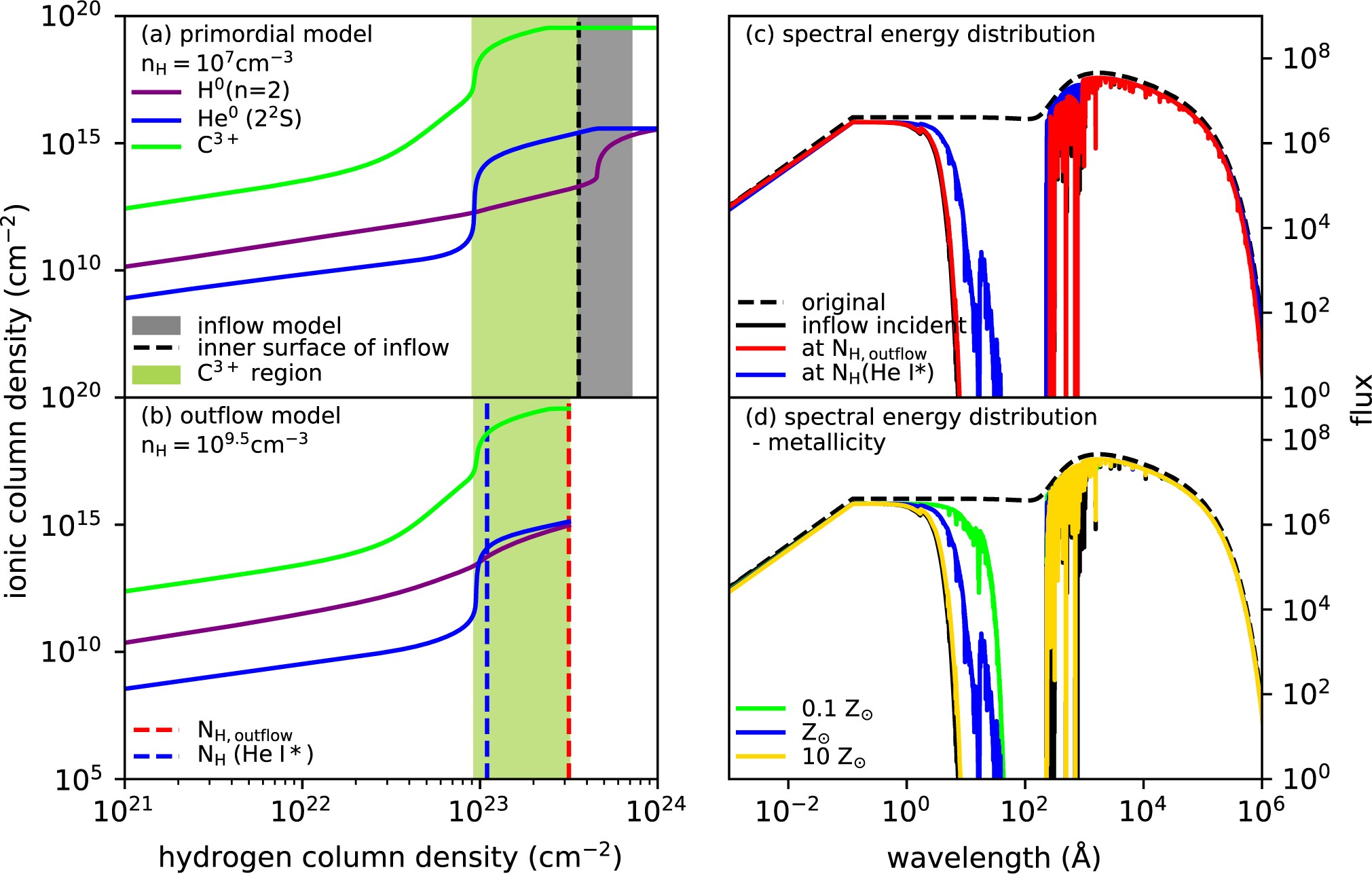 Extended Data Fig. 7: Photoionization models for inflow/outflow and the transmitted spectral energy distributions.