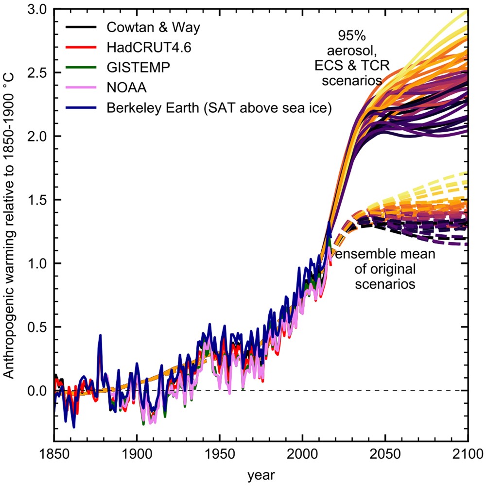 Extended Data Fig. 4: Sensitivity of historical and projected surface temperatures to geophysical uncertainties.