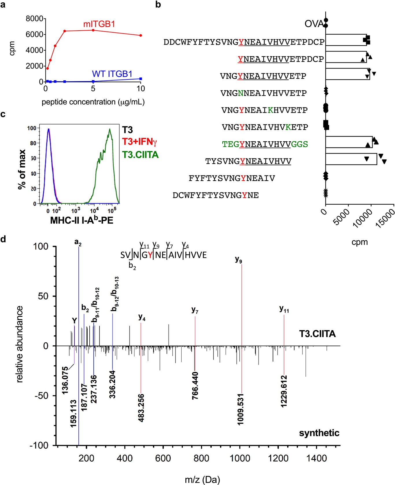 Extended Data Fig. 5
