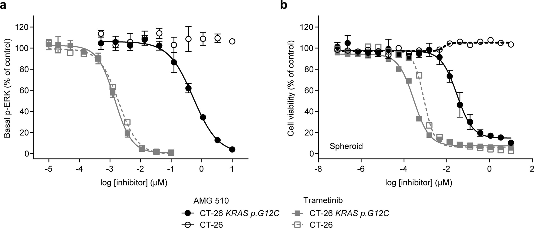 Extended Data Fig. 7: AMG 510 inhibits KRAS(G12C) signalling and viability of syngeneic CT-26 KRASG12C cells.