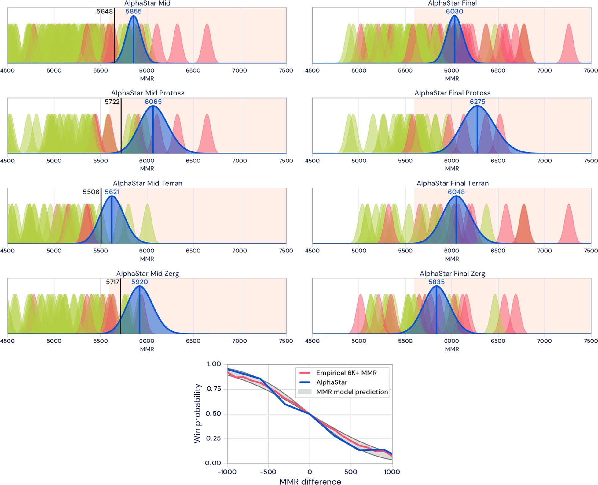 Extended Data Fig. 7: Battle.net performance details.