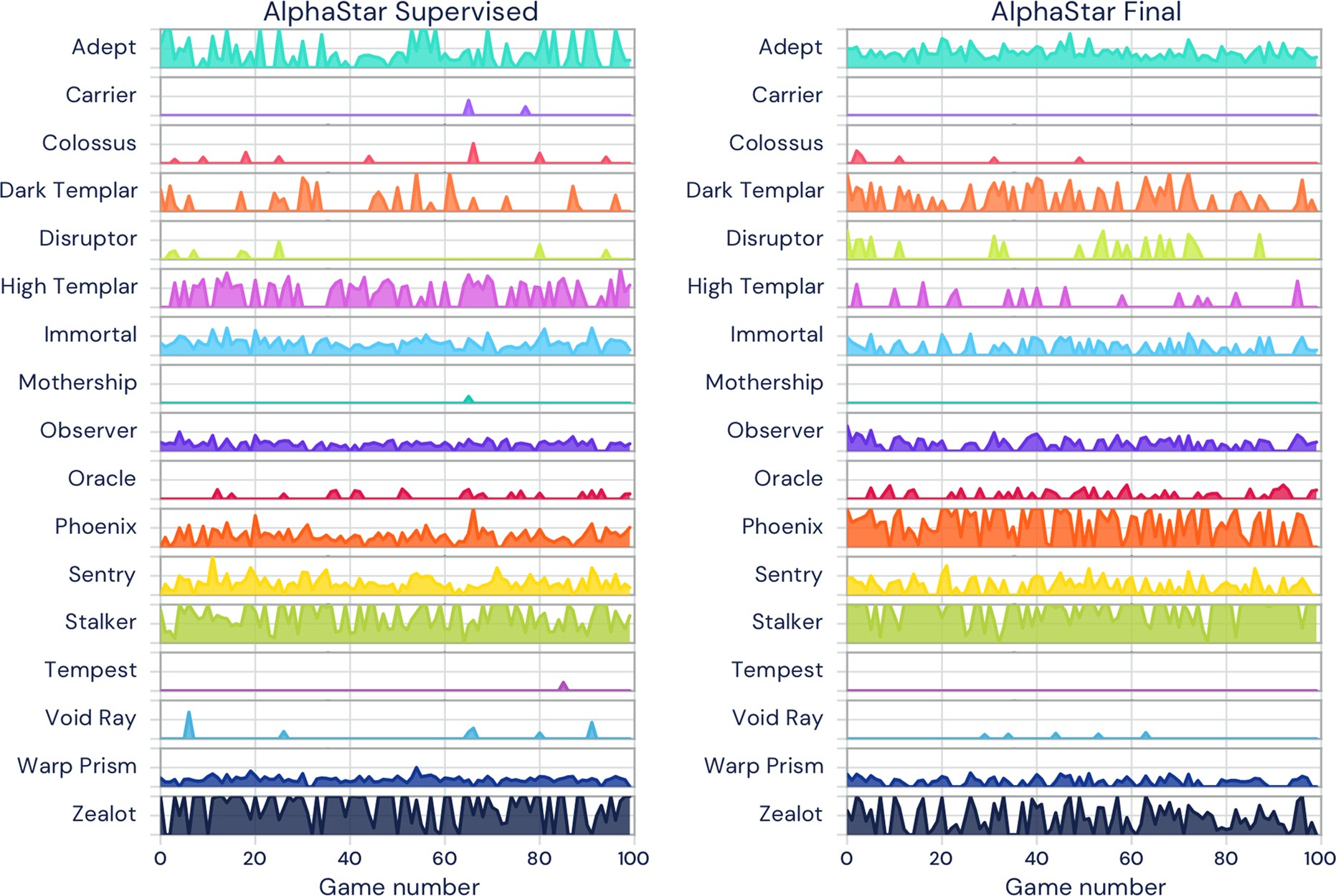 Extended Data Fig. 4: Distribution of units built in a game.