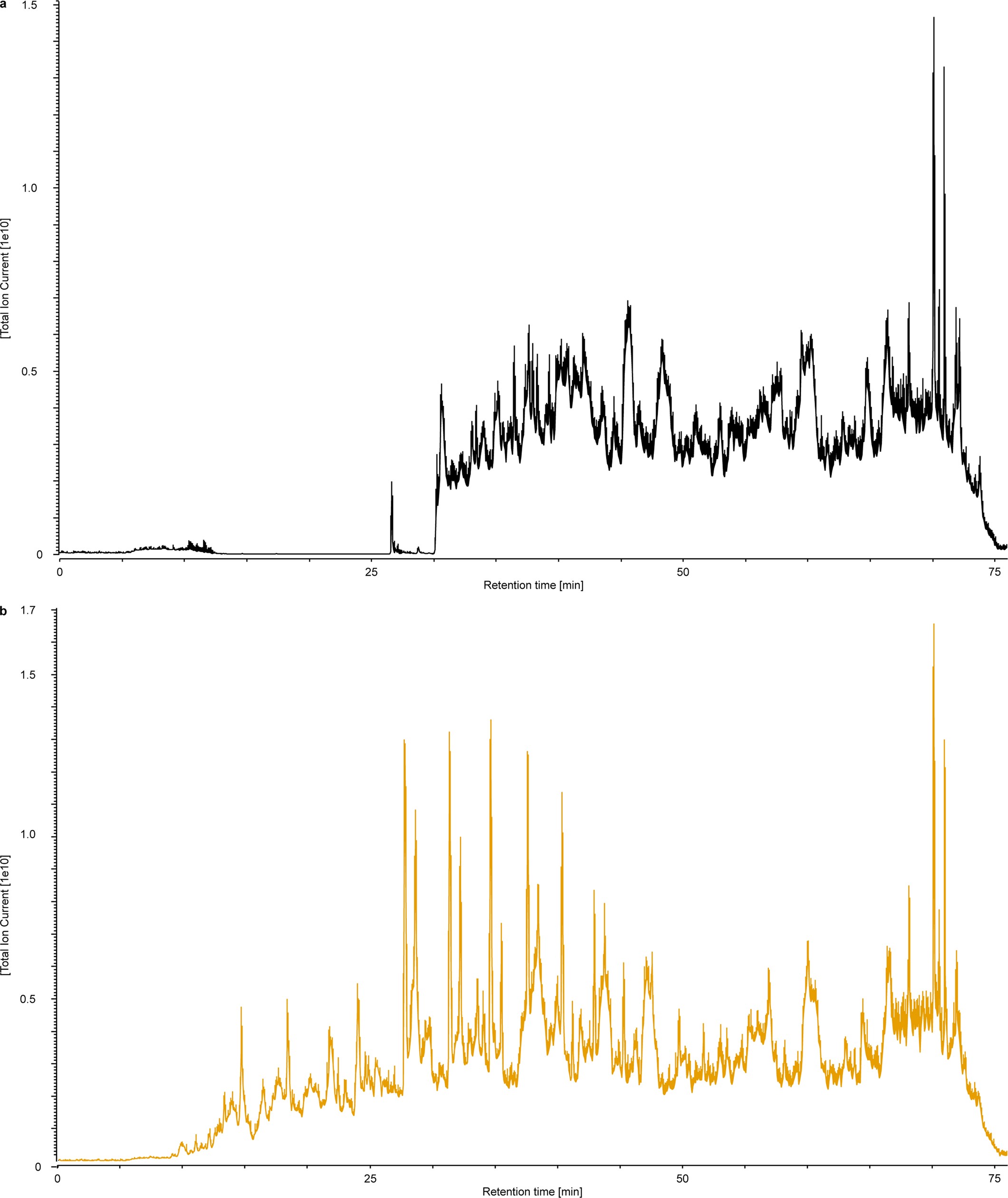 Extended Data Fig. 3: Total ion current chromatograms of the analysed samples.