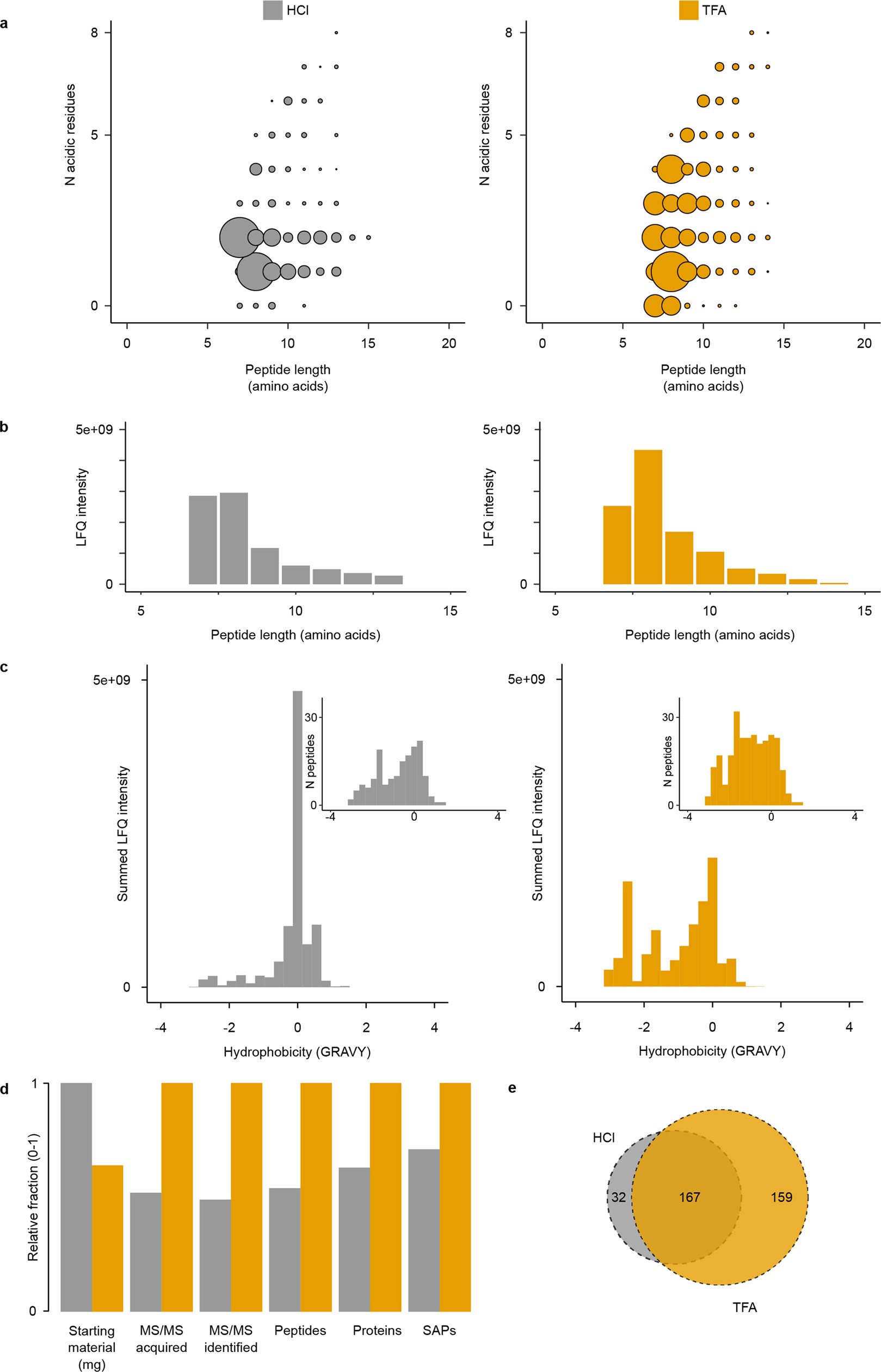 Extended Data Fig. 4: Comparison of HCl and TFA extraction protocols.