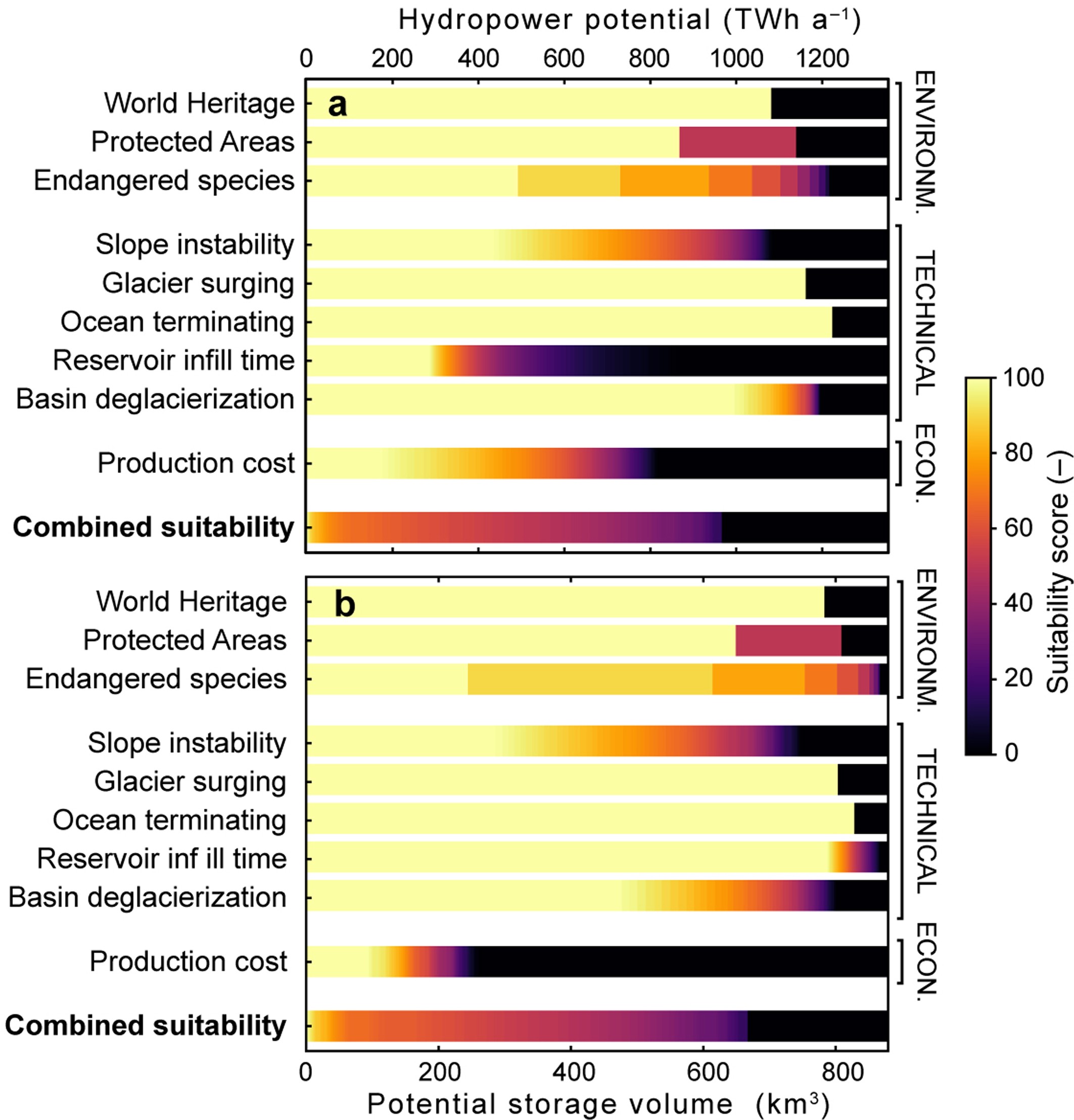 Extended Data Fig. 4: Globally aggregated hydropower potential and potential storage volume as a function of suitability.