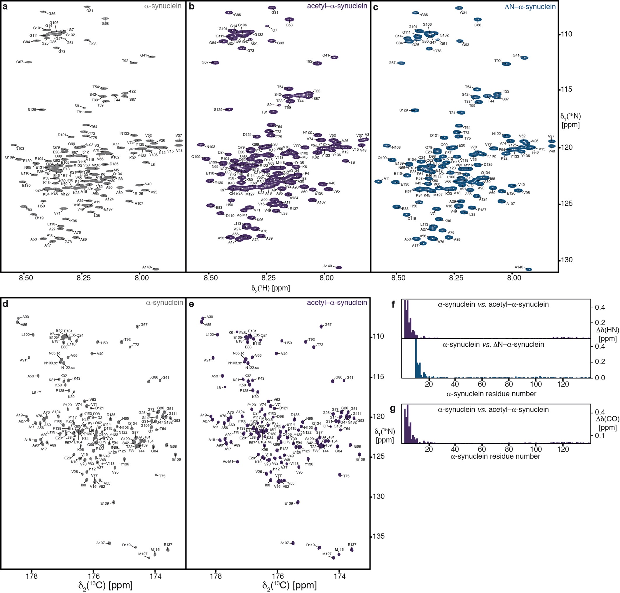 Extended Data Fig. 8: Sequence-specific NMR-resonance assignments of α-synuclein variants.