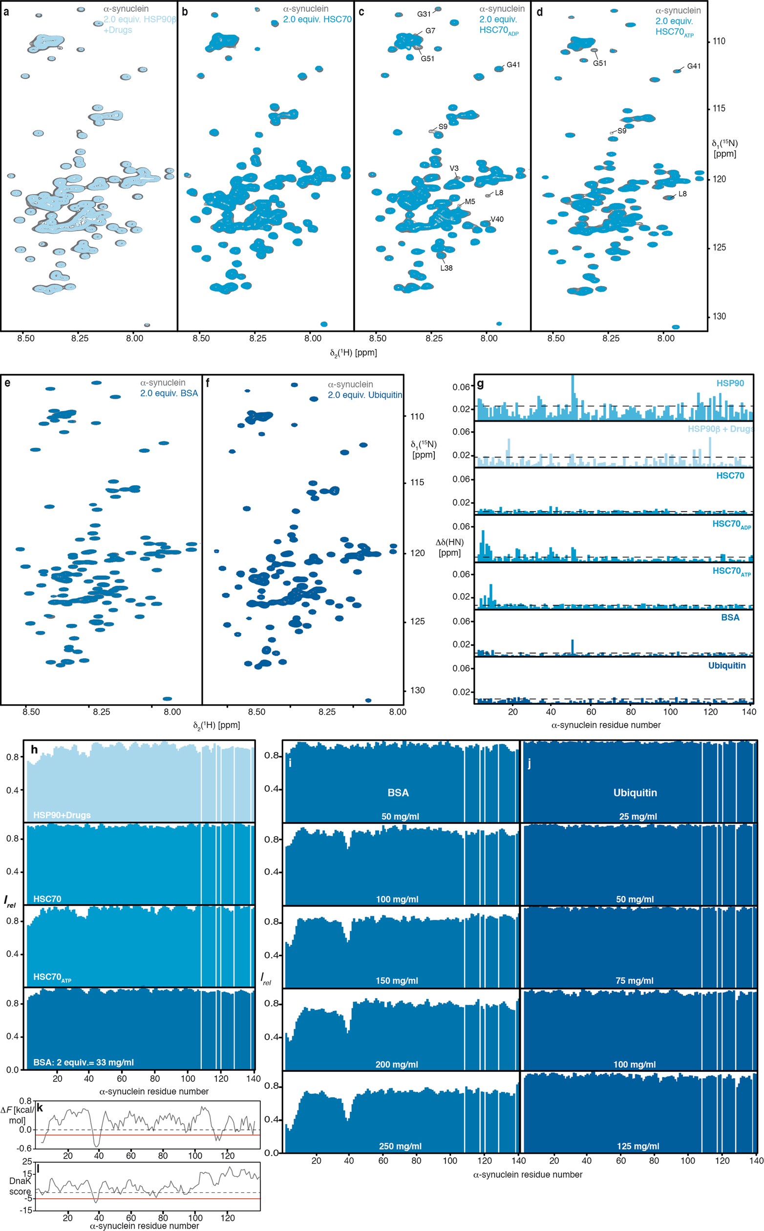 Extended Data Fig. 3: Interaction between α-synuclein and mammalian proteins.