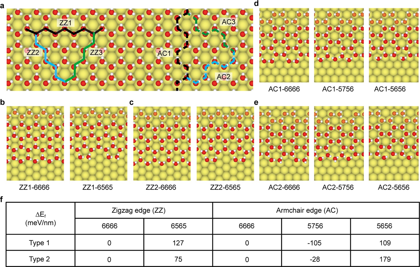 Extended Data Fig. 4: DFT-calculated formation energies of different edges of the 2D ice.