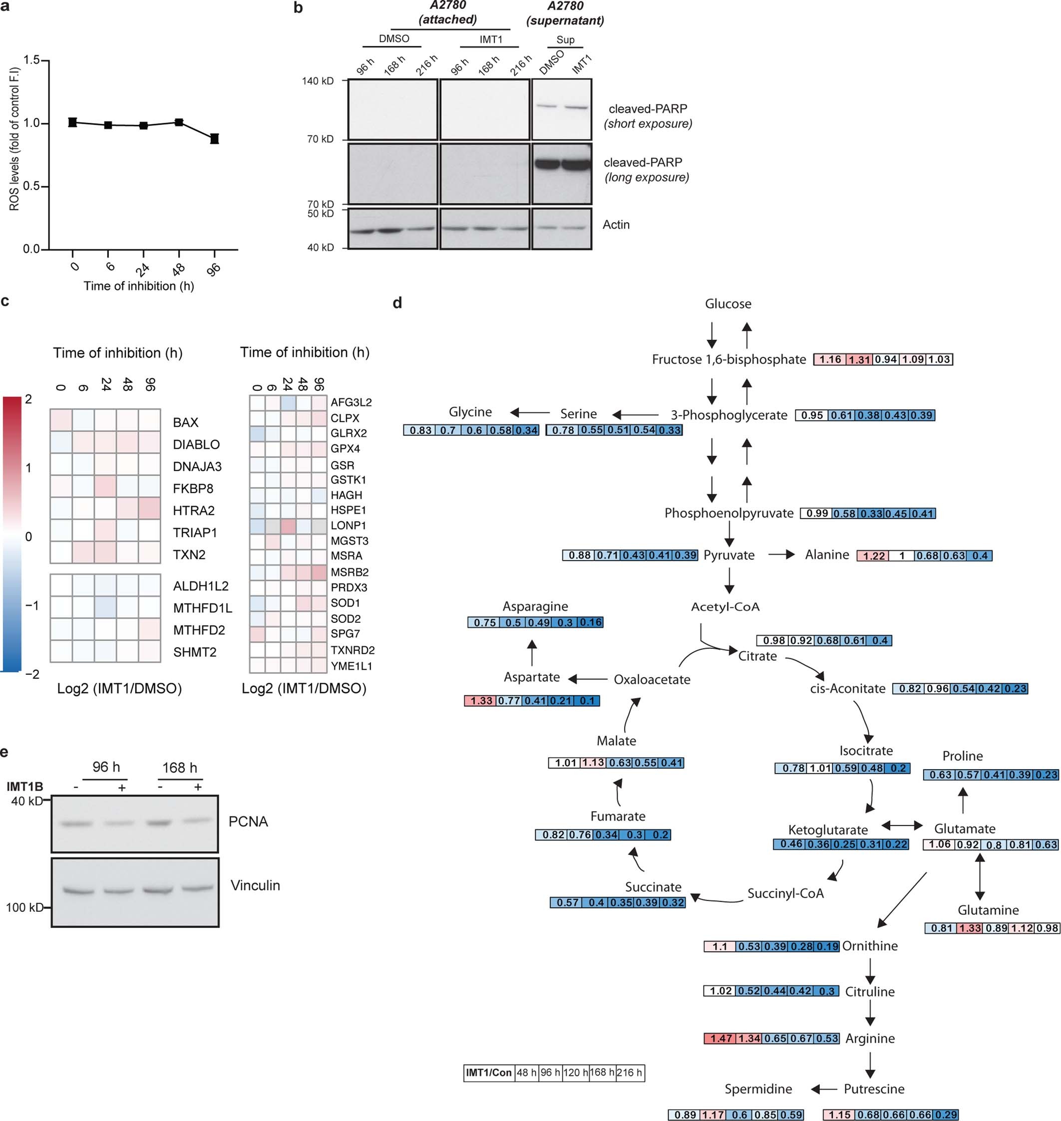 Extended Data Fig. 7