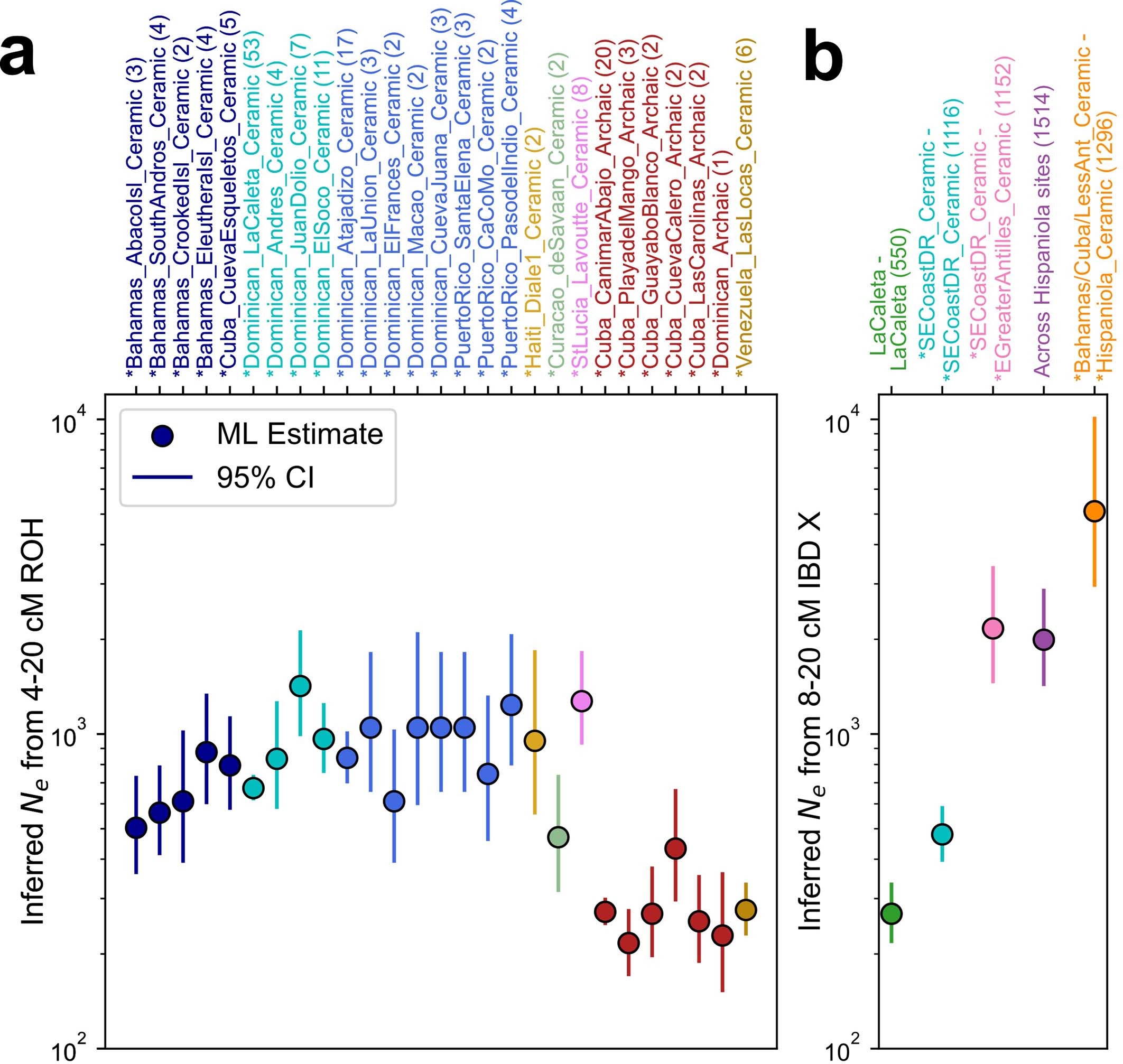 Extended Data Fig. 4: Estimated effective population sizes.