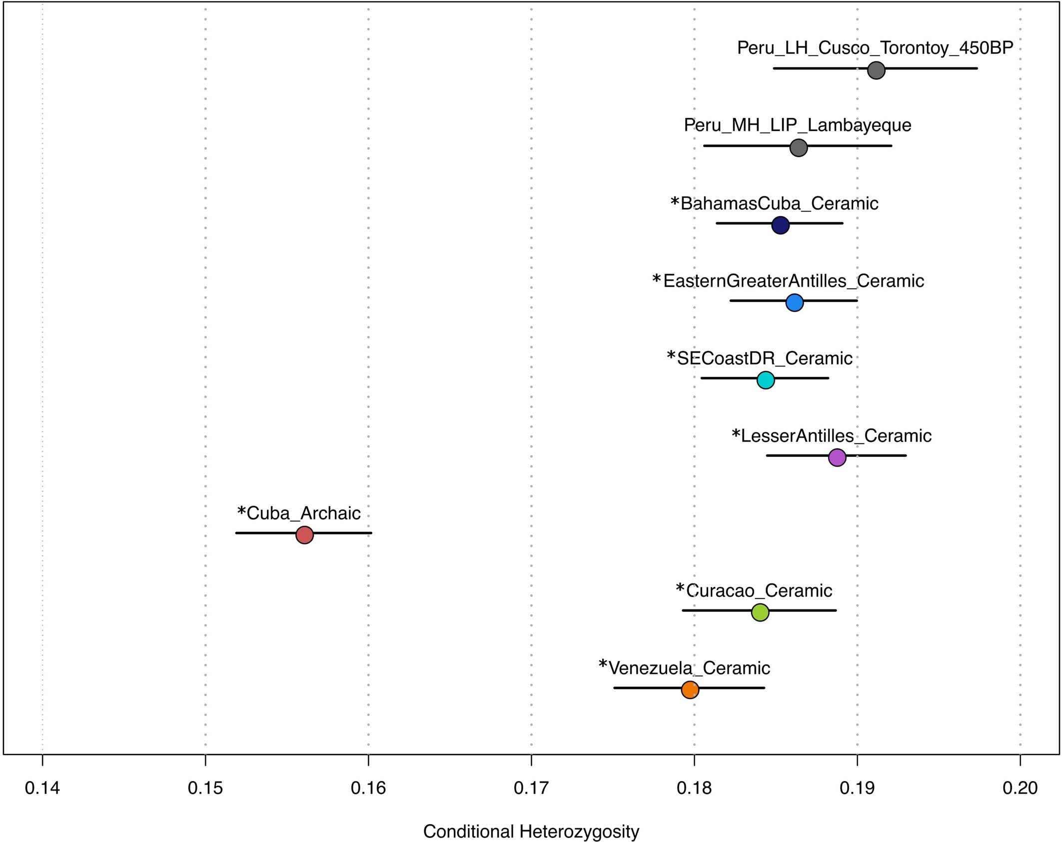 Extended Data Fig. 5: Conditional heterozygosity by clade.