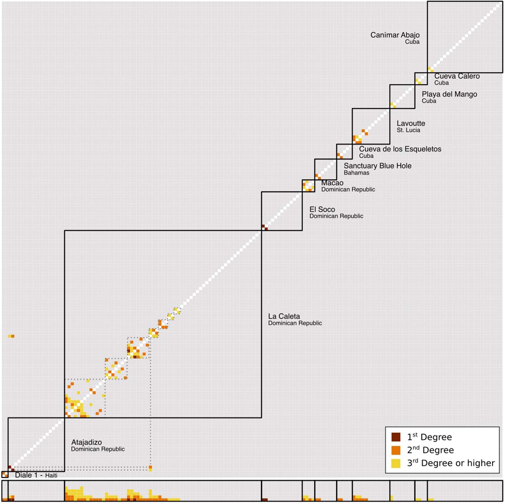 Extended Data Fig. 6: Pairwise kinship estimates for all individuals from sites where close relatives were identified using autosomal data.