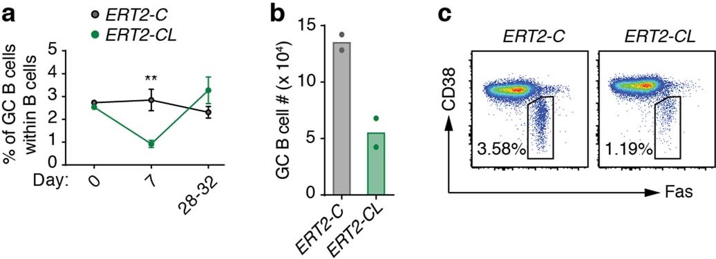 Extended Data Fig. 3