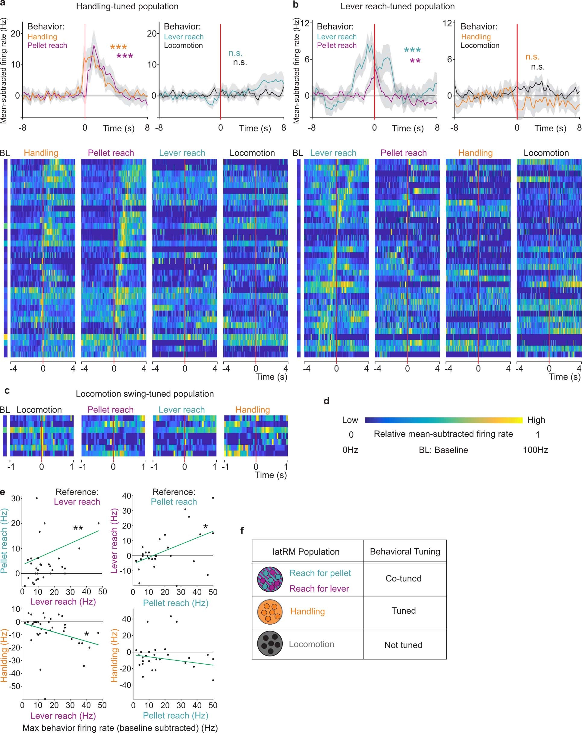 Extended Data Fig. 2: Behavioural tuning properties of latRM neurons.