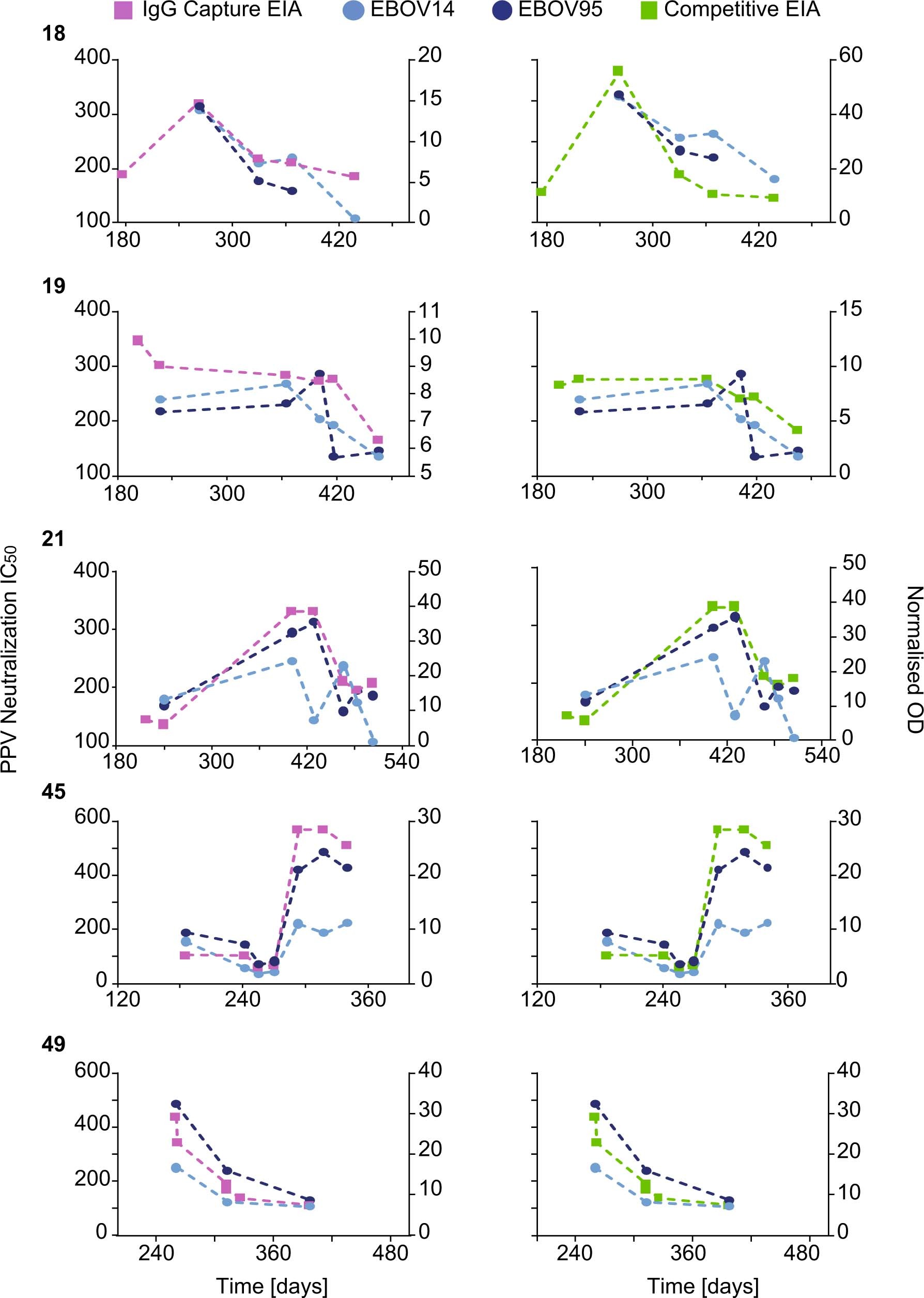 Extended Data Fig. 5: Longitudinal G-capture and competitive EIAs performed using plasma from individuals 18, 19, 21, 45 and 49 against the glycoprotein as previously described.