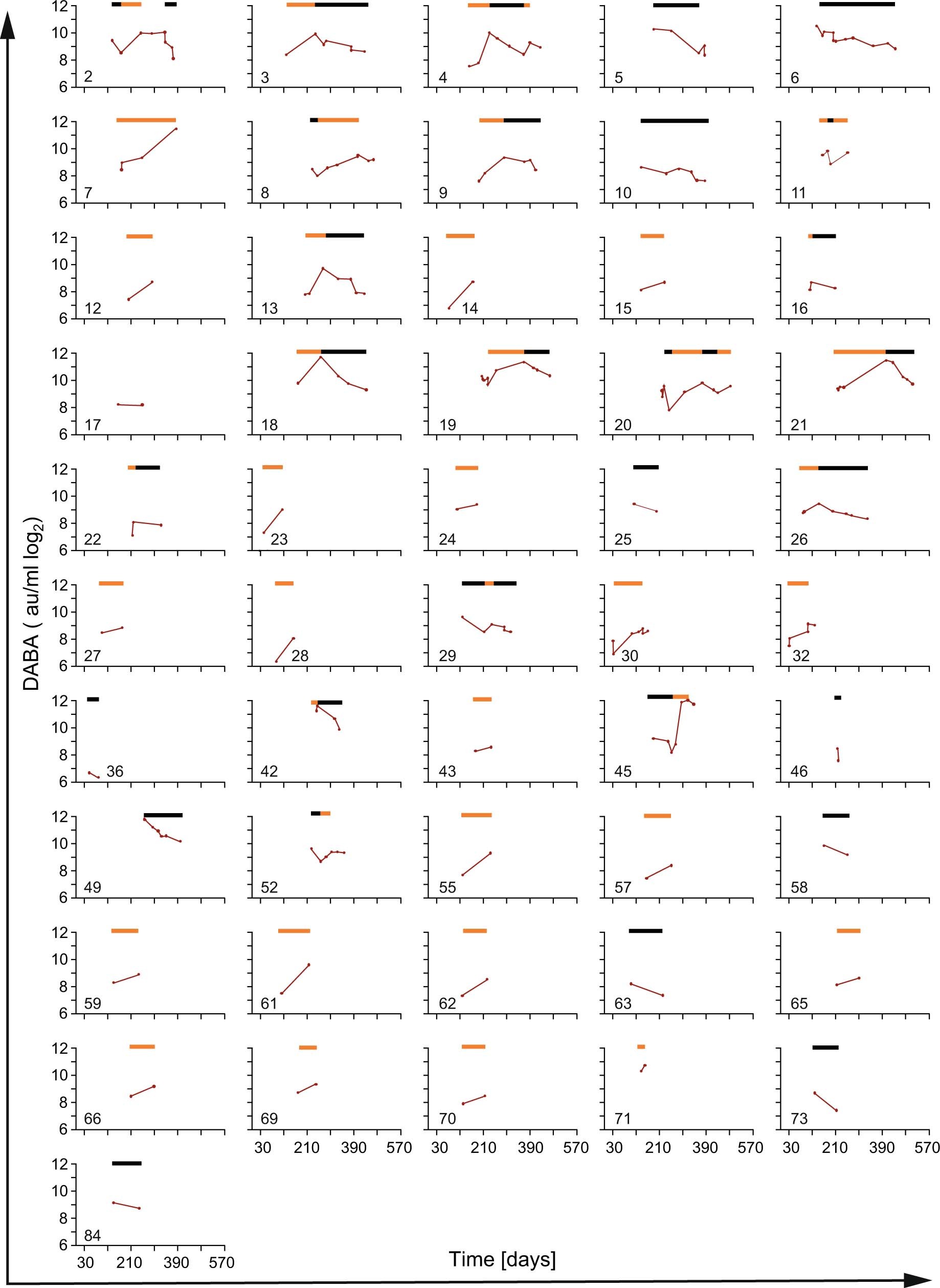 Extended Data Fig. 6: Total antibody reactivity as measured by double antigen bridging assay (DABA) (average of a duplicate measurement) for the Ebola post-cure cohort participants with longitudinal follow up (≥2 data points, n = 51) demonstrating decline–restimulation–decline (in any order) of antibody reactivity over time.