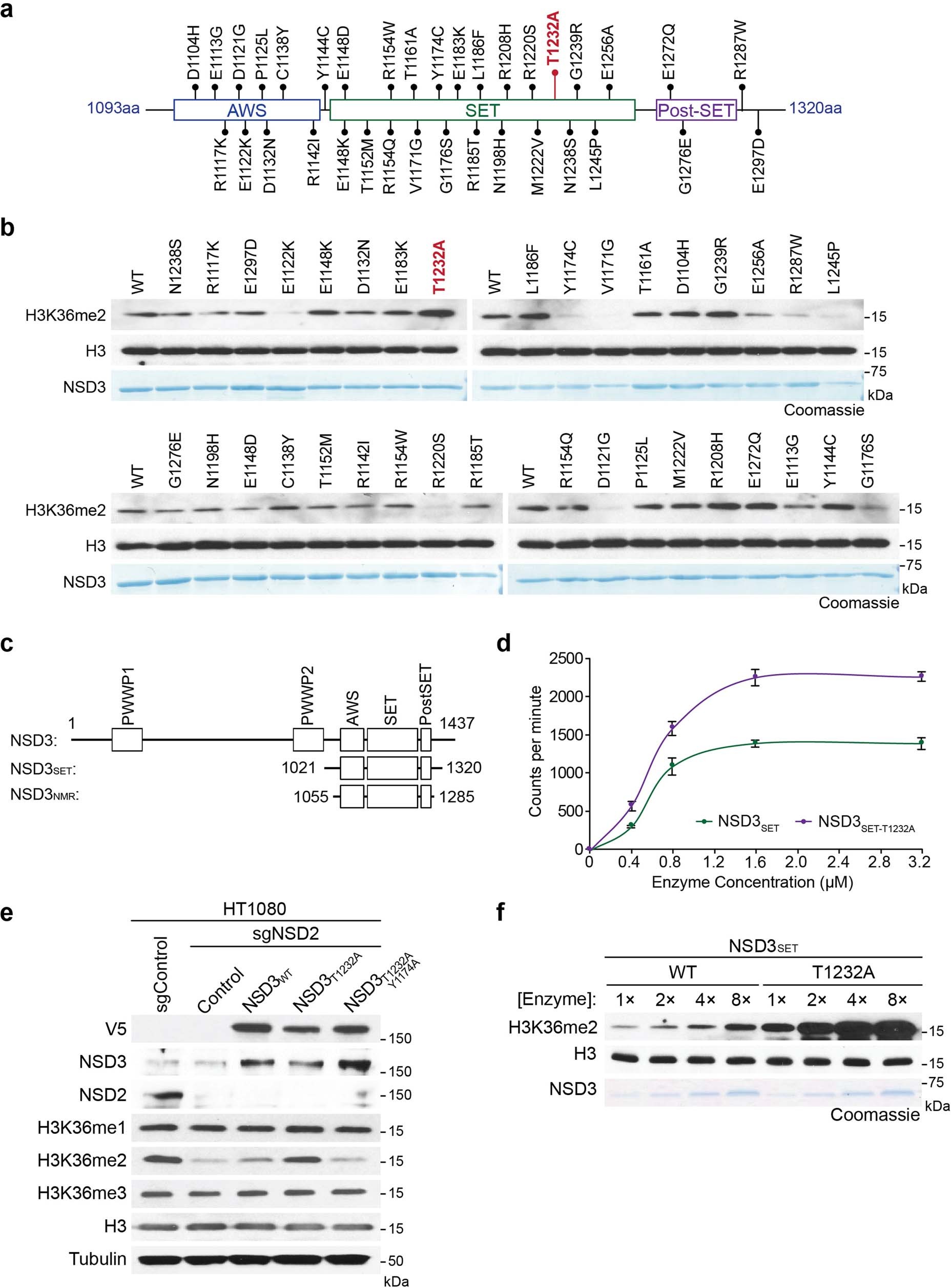 Extended Data Fig. 3