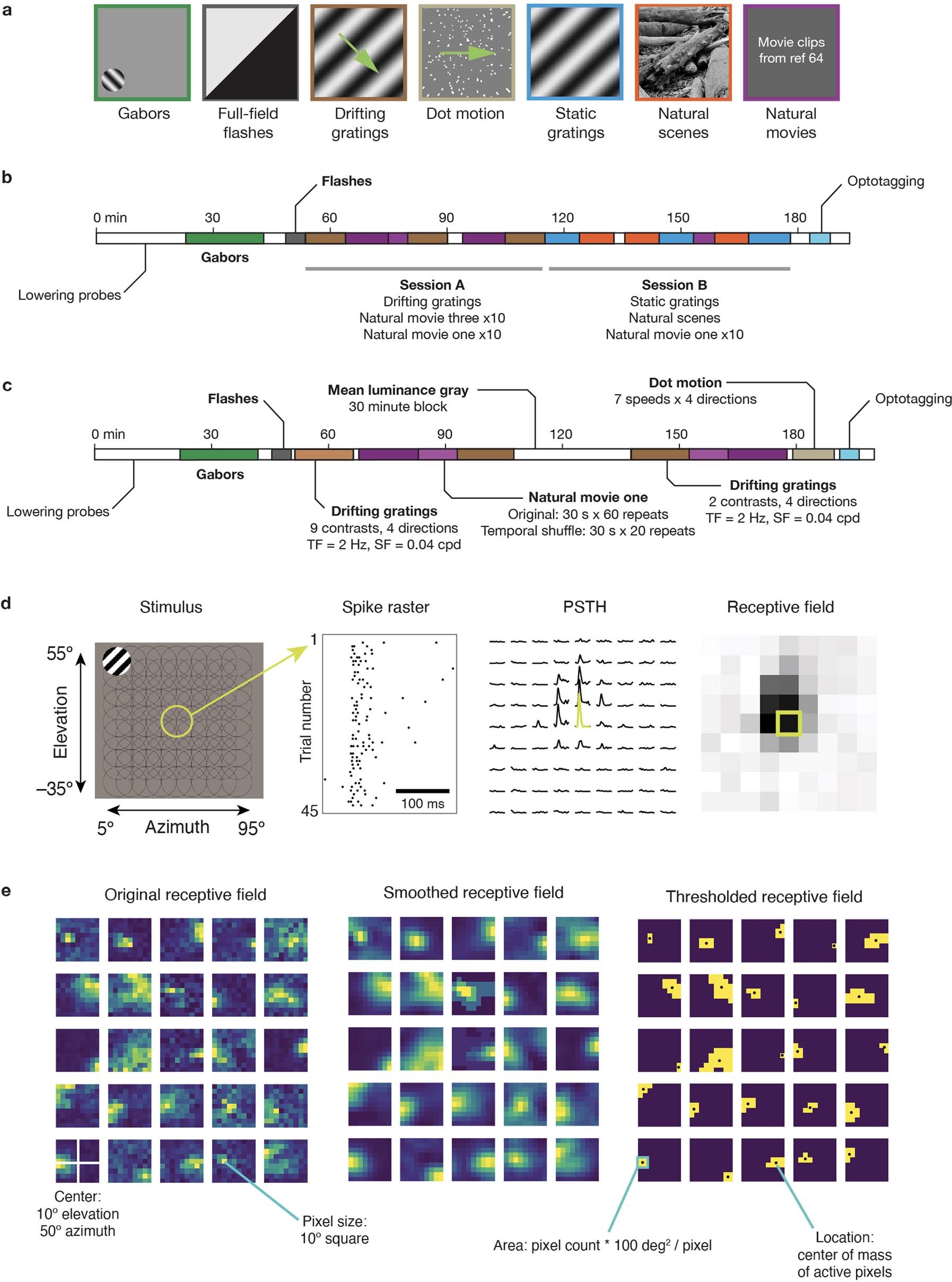 Extended Data Fig. 6: Details of the visual stimulus set and receptive field mapping procedure.