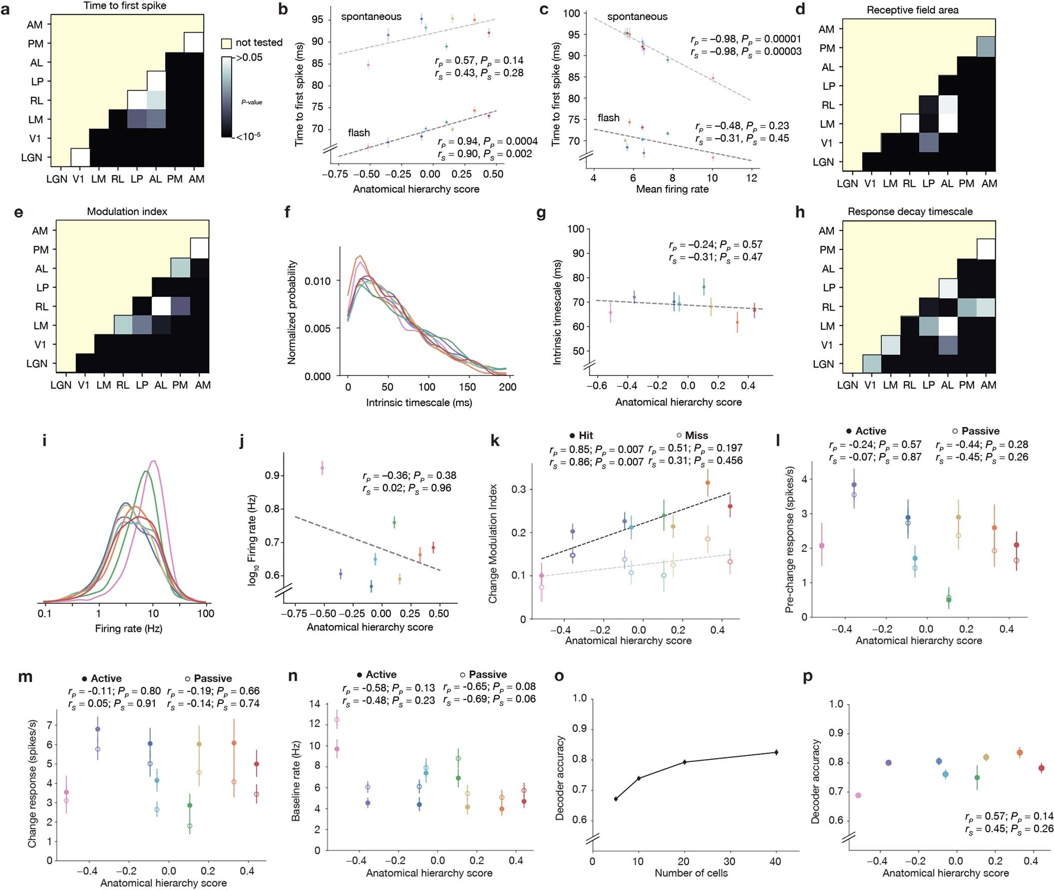 Extended Data Fig. 9: Statistics and additional analysis of hierarchy measures.
