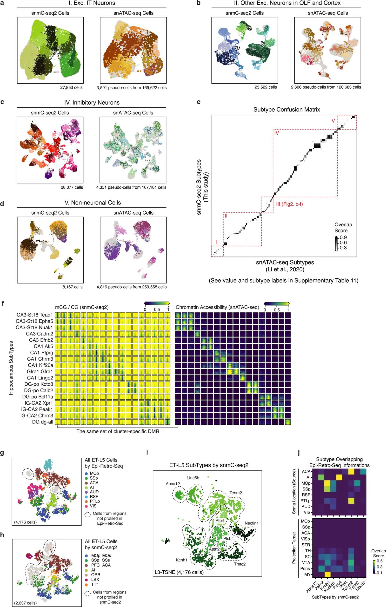 Extended Data Fig. 5: Integration with snATAC-seq and epi-retro-seq.