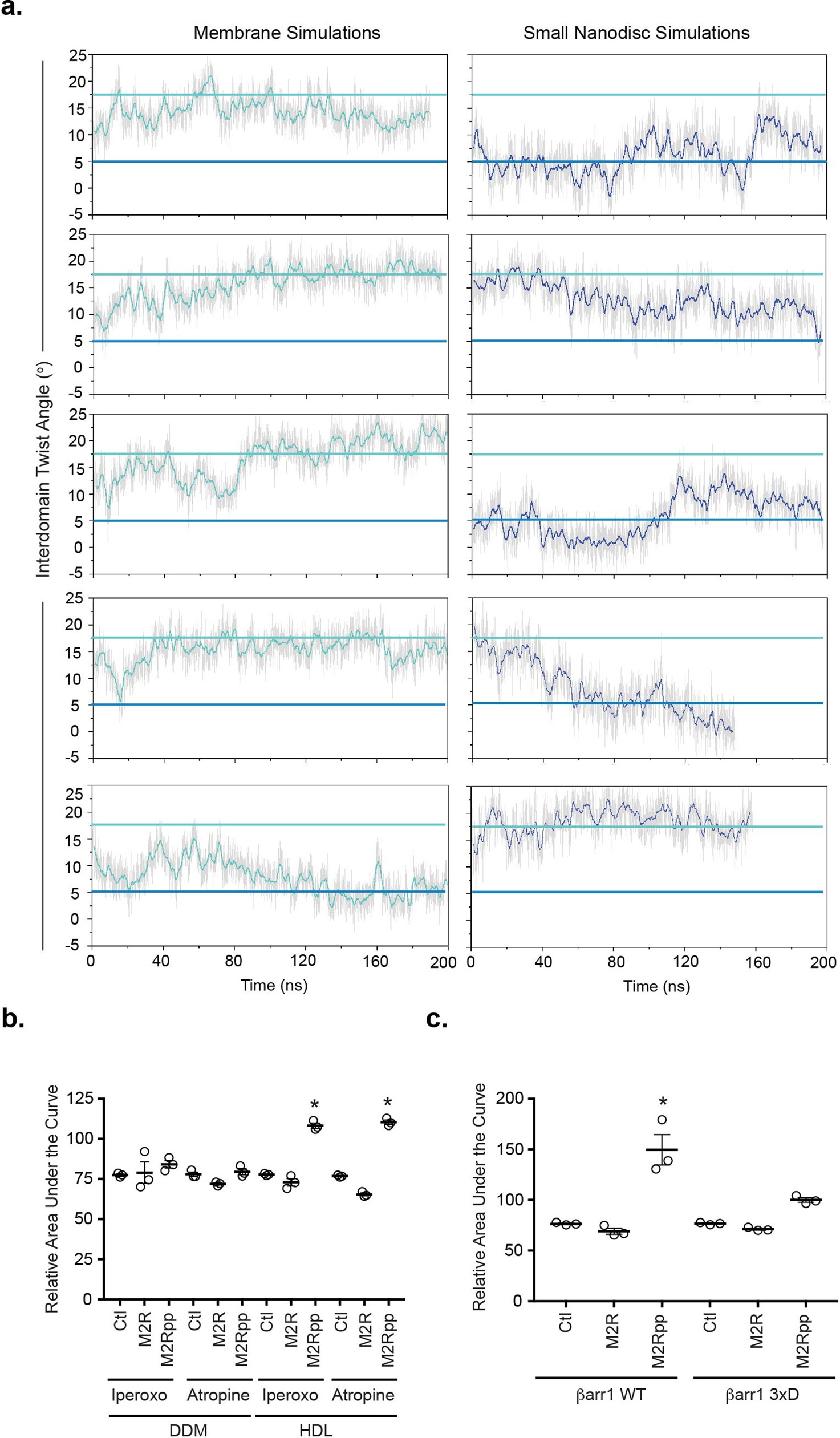 Extended Data Fig. 8: Effects of the lipid membrane on βarr1 coupling to M2Rpp.