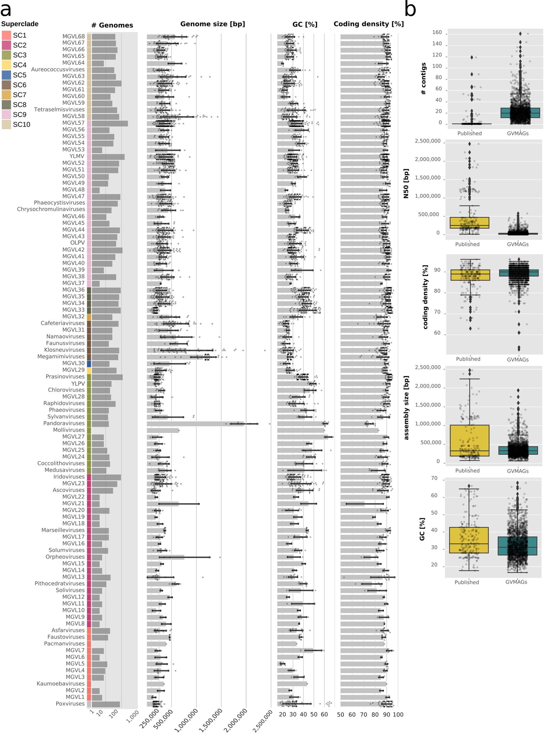 Extended Data Fig. 3: Features of GVMAGs.