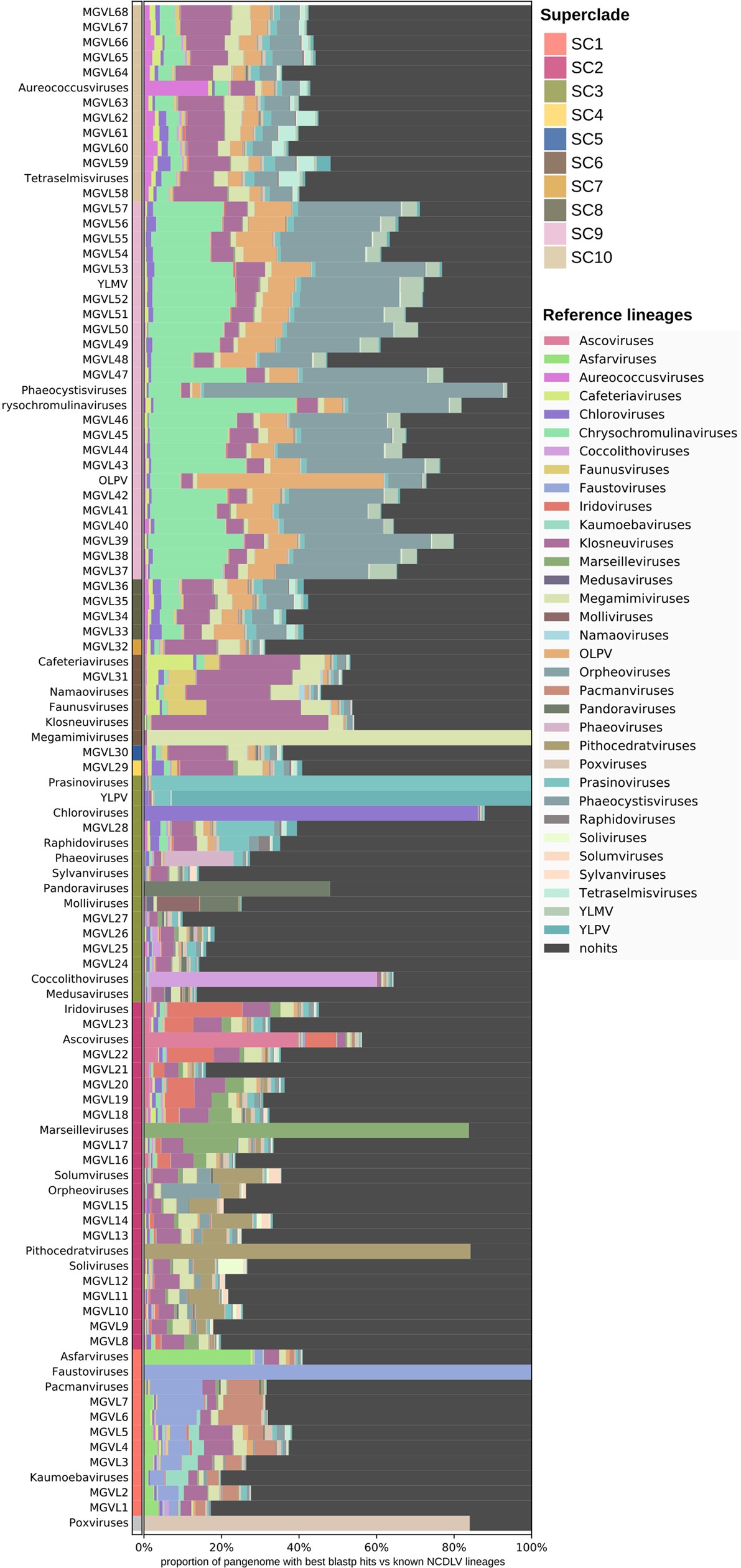 Extended Data Fig. 6: Similarity of proteins encoded in expanded NCLDV lineages and new MGVLs to known NCLDV proteins.