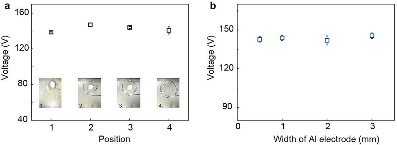 Extended Data Fig. 6: Effect of the spatial location and width of the aluminium electrode on electricity generation.